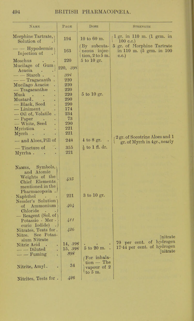 Namk Morphine Tartrate,) Solution of .) — — Hypodermic ] Injection of .) Moschus Mucilage of Gumi Acacia . . I Starch . Tragacanth Mucilago Acacia3 — Tragacanthie Musk Mustard. — Black, Seed — Liniment . — Oil of, Volatile — Paper — White, Seed Myristica Myrrh . — and Aloes, Pill of — Tincture of Myrrha . Names, Symbols, \ and Atomic Weights of the Chief Elements , mentioned in the 1 Pharmacopoeia J Naphthol Nessler's Solution^ of Ammonium [ Chloride . . J — Reagent (Sol. of' Potassio - Mer - curie Iodide) Nitrates, Tests for . Nitre. See Potas- sium Nitrate Nitric Acid . Diluted Fuming Nitrite, Amyl. Nitrites, Tests for . Page 194 163 220 220, HQS 220 220 220 220 290 290 174 234 73 290 221 221 248 355 221 DOSK 10 to 60 m. [By subcuta- -I neous injec- (tion, 2 to 5 m 5 to 10 gr. STREN'GTH (1 gr. in 110 m. (1 grm. in 1 100 c.c.) 5 gr. of riorphine Tartrate in 110 m. (5 grm. in 100 c.c.) 5 to 10 gr. 433 221 404 411 426 14, 39§ 15, 39s 39S 34 426 4 to 8 gr, i to 1 fl. dr. 3 to 10 gr. 2 gr. of Socotrine Aloes and 1 gr. of Myrrh in 4gr., nearly 5 to 20 m. . (For inhala- . tion — The j vapour of 2 I to 5 m. [nitrate 70 per cent, of hydrogen 17-44 per cent, of hydrogen [nitrate