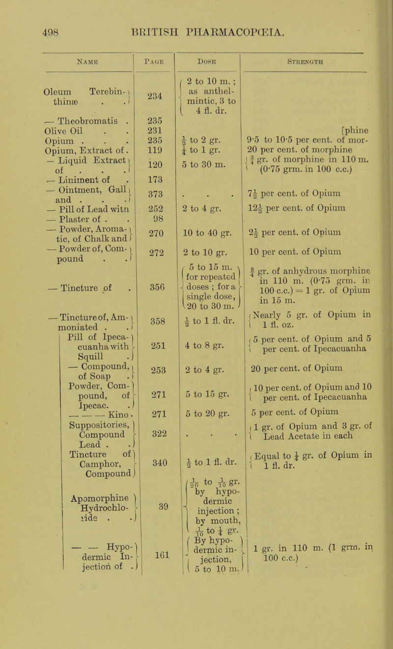 Name Oleum thinio Terebin-1 Page — Theobromatis Olive Oil Opium . Opium, Extract of — Liquid Extract of . . . .— Liniment of — Ointment, Gall i and . . •) — Pill of Lead witn — Plaster of . — Powder, Aroma-) tic, of Chalk and) — Powder of, Com-) pound . .' — Tincture of Tincture of, Am-1 moniated . .) Pill of Ipeca- \ cuanhawith Squill .) — Compound, > of Soap .f Powder, Com-1 pound, of I Ipecac. .) Kino • Suppositories, | Compound Y Lead . J Tincture of j Camphor, ]■ Compound) Apomorphine Hydrochlo- > lids . . j Hypo-^ dermic In- jection of . 234 235 231 235 119 120 173 373 252 98 270 272 356 358 251 253 271 271 322 340 39 161 Dose 2 to 10 m. ; as anthel- mintic, 3 to 4 fl. dr. S'l'llBNGTlI i to 2 gr. i to 1 gr. 5 to 30 m. [phine 95 to 10-5 per cent, of mor- 20 per cent, of morphine of morphine in 110 m. (0-75 grm. in 100 c.c.) 2 to 4 gr. 10 to 40 gr. 2 to 10 gr. , 5 to 15 m. \ I for repeated | doses ; for a single dose, 20 to 30 m. 1 to 1 fl. dr. 4 to 8 gr. 2 to 4 gr. 5 to 15 gr. 5 to 20 gr. i to 1 fl. dr. /3o to ^gr. by hypo- ) dermic injection ; by mouth, ^toi gv. { By hypo- ] J dermic in- [_ I jection, i 5 to 10 m. 7^^ per cent, of Opium 12^ per cent, of Opium 2^ per cent, of Opium 10 per cent, of Opium I gr. of anhydrous morphine in 110 m. (0-75 grm. ir. 100 c.c.) = 1 gr. of Opium in 15 m. (Nearly 5 gr. of Opium in 1 1 fl. oz. ( 5 per cent, of Opium and 5 1 per cent, of Ipecacuanha 20 per cent, of Opium (10 per cent, of Opium and 10 1 per cent, of Ipecacuanha 5 per cent, of Opium J 1 gr. of Opium and 3 gr. of 1 Lead Acetate in each ( Equal to J gr. of Opium in \ 1 fl. dr. 1 gr. in 110 m. (1 grm. in 100 c.c.)