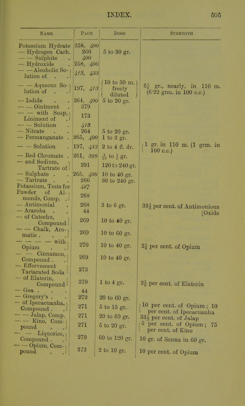 Name Potassium Hydrate — Hydrogen Carb. Sulphite — Hydroxide Alcoholic So- j lution of . .1 Aqueous So-1 lution of . .! — Iodide — — Ointment — — with Soap,) Liniment of . f Solution — Nitrate — Permanganate . Solution — Eed Chromate . — and Sodium, i Tartrate of i — Sulphate . — Tartrate . Potassium, Tests for Powder of Al-1 monds, Comp. .) — Antimonial — Araroba — of Catechu, | Compound / Chalk, Aro-i matic . , J — — with I Opium , . [ — — Cinnamon,) Compound . , [ — Effervescent i Tartarated Soda > — of Elaterin, ) Compound > — Goa . — Gregory's . — of Ipecacuanha, i Compound . . i Jalap, Comp. Kino, Com-) pound , . [ — — Liquorice,) Compound . , J Opium, Com-) pound . . J Page DOBK STnEXOTH 258, 400 2G0 400 258, 400 413, 433 197, 413 '20*, 400 \ 379 173 413 264 265, 400 197, 413 261, 399 291 265, 400 260 427 268 268 44 269 209 270 269 273 270 5 to 30 gr. I 10 to 30 m. freely ( diluted 5 to 20 gr, 44 272 271 271 271 270 272 5 to 20 gr. 1 to 3 gr. 2 to 4 fl. dr. ^ to I gr. 120 to 240 gr. 10 to 40 gr. 30 to 240 gr. 3 to 6 gr. 10 to 40 gr. 10 to 60 gr. 10 to 40 gr. 10 to 40 gr. 1 to 4 gr. G| gr., nearly, in 110 m. (6-22 grm. in 100 c.c.) f 1 gr. in 110 m. (1 grm. in 1 100 c.c.) 33^ per cent, of Antimonious [Oxide 2A per cent, of Opium 20 to 60 gr. 5 to 15 gr. 20 to 60 gr. 5 to 20 gr. 60 to 120 gr. 2 to 10 gr. 2i per cent, of Elaterin j 10 per cent, of Opium ; 10 t per cent, of Ipecacuanha 33i per cent, of Jalap f5 per cent, of Opium; 75 i per cent, of Kino 10 gr. of Senna in 00 gr. 10 per cent, of Opium