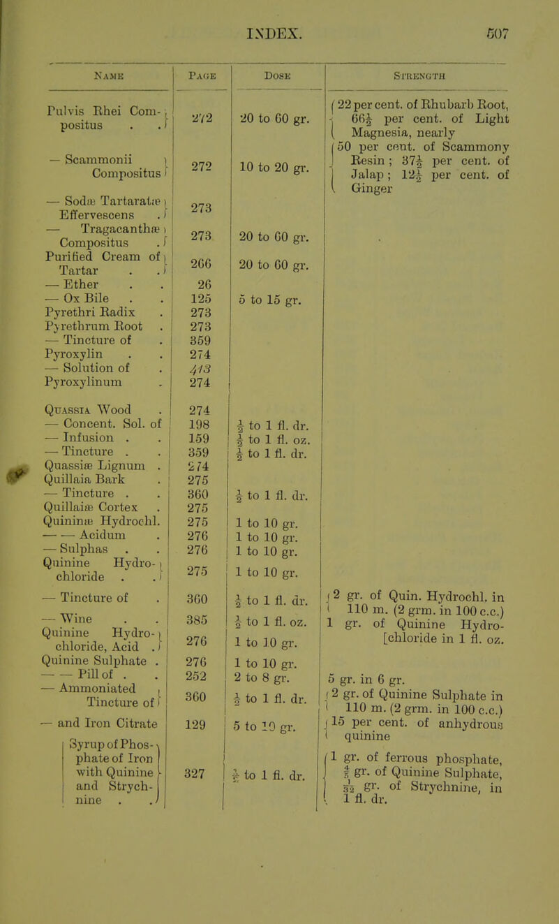 Najie Pulvis Ehei Com- , positus . .) — Scammonii ]_ Compositus) — SodtK Tartaratie i Effervescens .) — Tragacantha? > Compositus . i Puri&ed Cream of i Tartar . . i — Ether — Ox Bile . Pyrethri Radix . I Pj retbrum Eoot . I — Tincture of Pyroxylin — Solution of Pyroxylinum Quassia. Wood — Concent. Sol. of — Infusion . — Tincture . Quassiae Lignum . Quillaia Bark — Tincture . Quillaias Cortex Quininib Hydrochl. Acidum — Sulphas Quinine Hydro- [ chloride . . > — Tincture of — Wine Quinine Hydro-1 chloride, Acid .) Quinine Sulphate . Pill of . — Ammoniated ■ Tincture of I ~ and Iron Citrate Syrup of Phos- phate of Iron with Quinine and Strych- nine Page 272 272 273 273 2C6 26 125 273 273 359 274 4'/3 274 274 198 159 359 214: 275 360 275 275 276 276 275 360 385 276 276 252 360 129 327 Dose 20 to 60 gr. 10 to 20 gr. 20 to 60 gr. 20 to 60 gr. 5 to 15 gr. i to 1 fl. dr. ^ to 1 fl. oz. I to 1 fl. dr. i to 1 fl. dr. 1 to 10 gr. 1 to 10 gr. 1 to 10 gr. 1 to 10 gr. ^ to 1 fl. dr. 5 to 1 fl. oz. 1 to 10 gr. 1 to 10 gr. 2 to 8 gr. i to 1 fl. dr. 5 to 10 gr. to 1 fl. dr. SrRENGTH (22 per cent, of Rhubarb Root, 66i per cent, of Light Magnesia, nearly 50 per cent, of Scammony Resin ; 37^ per cent, of Jalap; 12^ jjer cent, of Ginger j 2 gr. of Quin. Hydrochl. in I 110 m. (2 grm. in 100 c.c.) 1 gr, of Quinine Hydro- [chloride in 1 fl. oz. 5 gr. in 6 gr. ( 2 gr. of Quinine Sulphate in I 110 m. (2 grm. in 100 c.c.) (15 per cent, of anhydrous t quinine 1 gr. of ferrous phosphate, t gr. of Quinine Sulphate, 52 gr. of Strychnine, in 1 fl. dr.