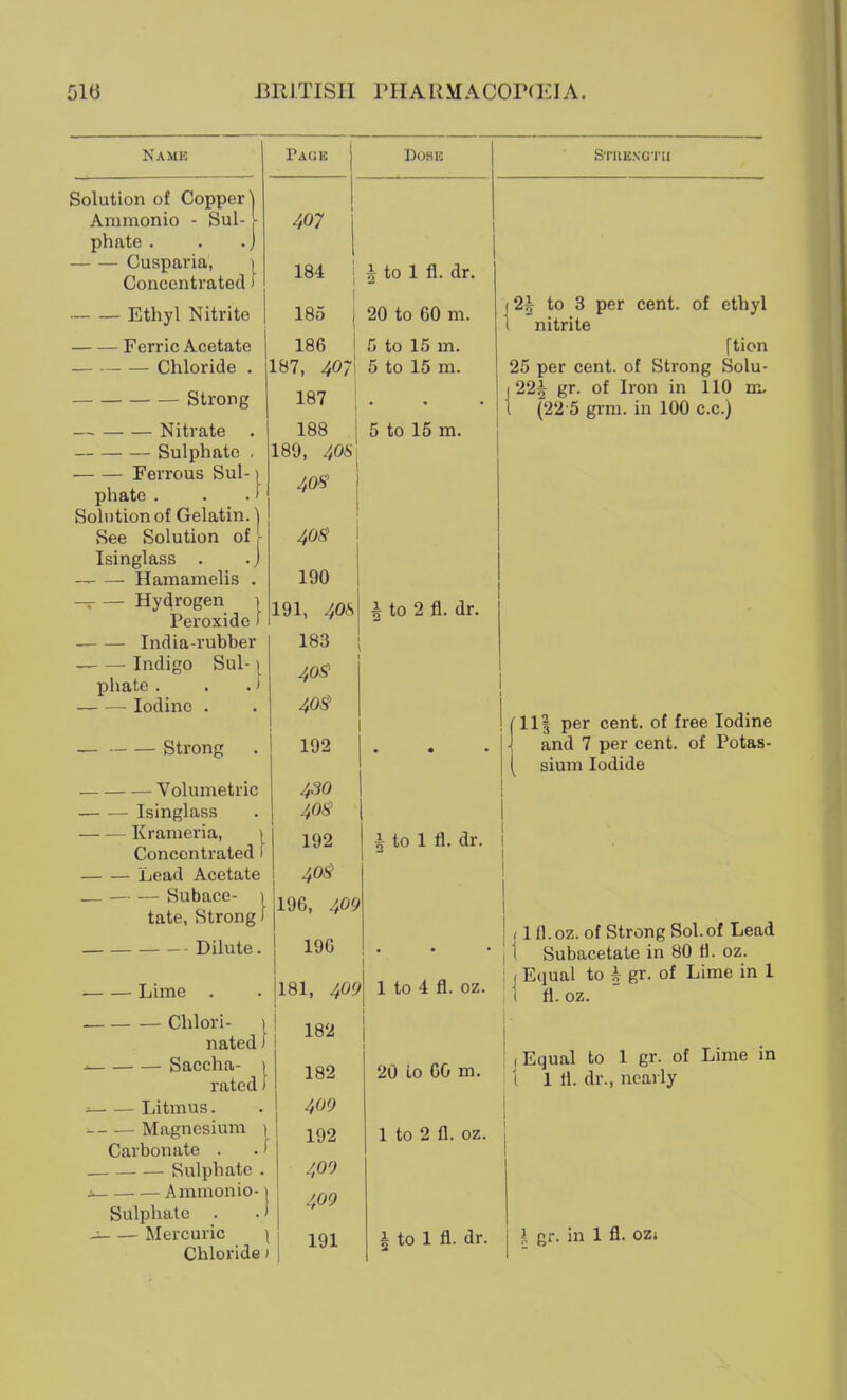 Name Page Dose Solution of Copper! Ammonio - Sul- ]■ phate . . .] Cusparia, ) Concentrated) Ethyl Nitrite Ferric Acetate Chloride . Strong Nitrate Sulphate , Ferrous Sul-1 phate . . .1 Solution of Gelatin. | See Solution of - Isinglass . . j — • Hamamelis . -r — Hydrogen ) Peroxide) India-rubber Indigo Sul- \ phate . . .) Iodine . — Strong Volumetric Isinglass Krameria, i Concentrated) Lead Acetate — — — Subace- \ tate, Strong) Dilute. 407 184 185 186 187, 407 187 188 189, 4O8 40S' 40s 190 191, 40s 183 40s 40s 192 430 40s 192 40s 196, 409 196 i to 1 fl. dr. 20 to 60 m. 5 to 15 m. 5 to 15 m. 5 to 15 m. ^ to 2 fl. dr. ■ Lime . Chlori- ) nated i ^ Saccha- \ rated 1 Litmus. -- — Magnesium ) Carbonate . . ^ ■ Sulphate . J Ammonio-1 Sulphate . . 1 ~ Mercuric | Chloride) i to 1 fl. dr. STIIEXC'I'II 181, 409 1 to 4 fl. oz. 182 182 409 192 409 409 191 20 to 60 m. 1 to 2 fl. oz. i to 1 fl. dr. J 2^ to 3 per cent, of ethyl I nitrite ftion 25 per cent, of Strong Solu- j 22^ gr. of Iron in 110 m. 1 (22 5 grra. in 100 c.c.) '11| per cent, of free Iodine and 7 per cent, of Potas- sium Iodide (1 fl. oz. of Strong Sol. of Lead 1 Subacetate in 80 H. oz. J Equal to h gr. of Lime in 1 1 fl. oz. (Equal to 1 gr. of Lime in 1 1 fl. dr., nearly I gr. in 1 fl. ozi