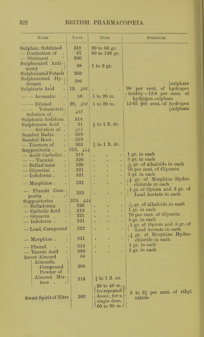 Name Sulphur, Sublimed — Confection of . — Ointment . Sulphurated Anti-1 Pack DORE Strength mony Sulphurated Potash Sulphuretted Hy-) drogen . . f Sulphuric Acid Aromatic Diluted — Volumetric i Solution of. J Sulphuris lodidum Sulphurous Acid . Solution of . Sumbul Radix Sumbul Root. — Tincture of Suppositoria . — Acidi Carbolici . Tannic! — Belladonna! — Glycerini . — lodoformi . — Morphinffi . — Plumbi Com- posita Suppositories — Belladonna — Carbolic Acid — Glycerin . — Iodoform . — Lead, Compound — Morphine . — Phenol — Tannic Acid Sweet Almond Almonds, ) Compound Powder of ) Almond Mix-1 ture . .' 318 87 380 38 269 396 19, 402 20 20, 402 433 318 21 415 319 319 363 319, 319 320 320 321 321 321 322 319, 4U 320 319 321 321 322 321 319 320 34 268 214 20 to 60 gr. 60 to 120 gr. 1 to 2 gr. 5 to 20 m. 5 to 20 m. i to 1 .fl, Sweet Spirit of Nitre 303 dr. i to 1 fi. dr. to 1 fl. oz. , 20 to 40 m. forrepeated doses;for a single dose, 60 to 90 m. [sulphate of hydrogen per cent, of 1 hydrogen sulphate 13-65 per cent, of hydrogen [sulphate 98 per cent. (Acidity = 13-8 1 gr. in each 3 gr. in each yij gr. of alkaloids in each 70 per cent, of Glycerin 3 gr. in each gr. of Morphine Hydro- chloride in each 1 gr. of Opium and 3 gr. of Lead Acetate in each i 10 1 gr. of alkaloids in each gr. in each 70 per cent, of Glycerin 3 gr. in each (1 gr. of Opium and 3 gr. of i Lead Acetate in each gr. of Morphine Hydro- 1 chloride in each 1 gr. in each 3 gr. in each 2 to 2i per cent, of ethyl nitrite