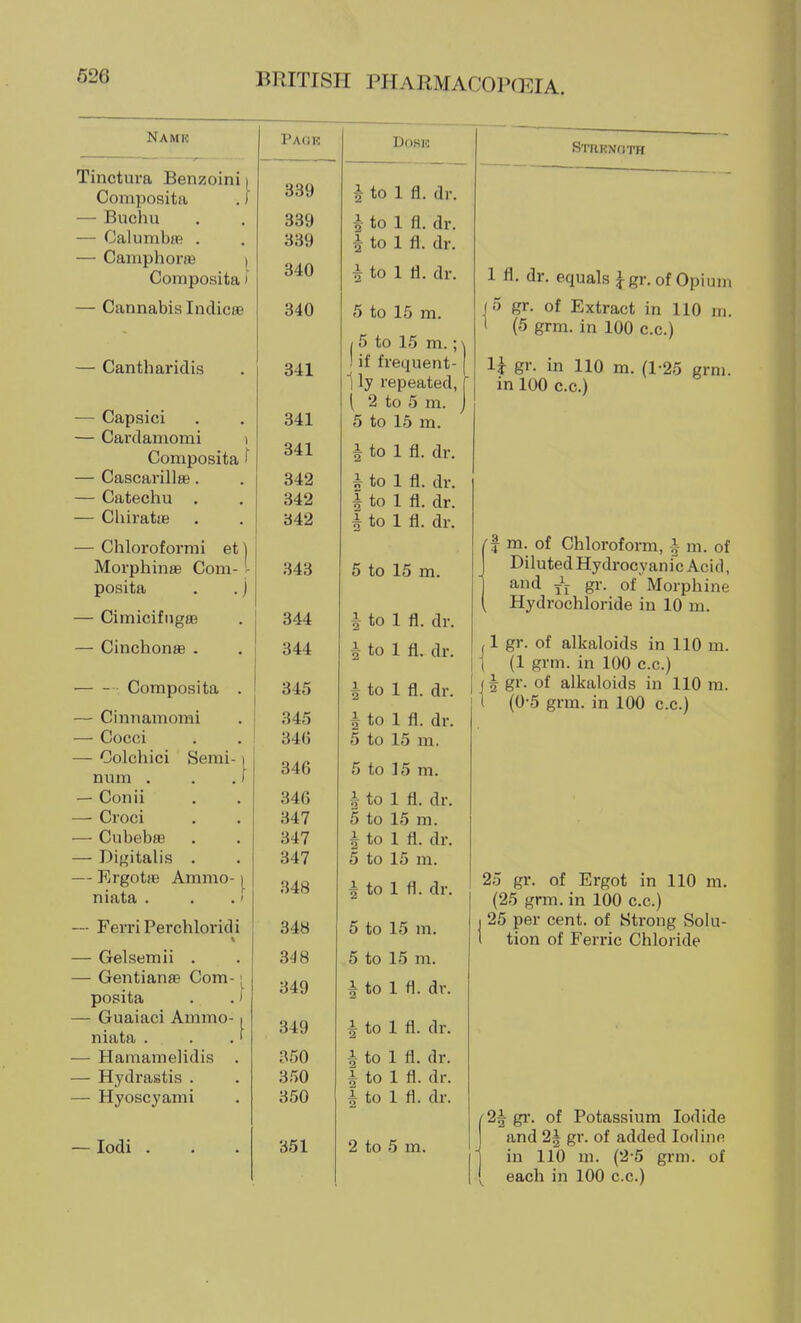 Namic . . _ PA(!T5 DflHK Tinctura Benzoini \ 339 Composita . J \ to 1 fl. dr. — Buchu 339 \ to 1 fl. dr. — Calumbffi . 339 1 to 1 fl. dr. — Camphoraj ) 340 Composita f 2 10 i n. ar. — cannabis indicBB 340 5 to 15 m. / 5 to 15 m.; \ — i-«aniiiariciis 341 ! if frequent- 1 ly repeated, f ( 2 to 5 m. J — Capsici 341 5 to 15 m. — Cardamomi i 341 i-'Oinposiba ' i to 1 fl. dr. — Cascarillffi. 342 i t.n 1 fl rlv n X H. (11, — Catechu 342 1 to 1 fl. dr. — CliiratfB 342 i to 1 fl. dr. — Chlorof ormi et ] MorphinEB Com- l 343 5 to 15 m. posita . . j — CimicifngaB 344 1 to 1 fl. dr. — CinchonsB . 344 i to 1 fl dr — - Composita o4o f to 1 fl. dr. — Cinnamomi 345 i to 1 fl. dr. — Cocci 346 5 to 15 m. — Colchici Semi-1 346 5 to 15 m. num . . .1 — Conii 346 i to 1 fl. dr. — Croci 347 f.n 1 ^ TYi C \i\J A.*J JIJ ■ — Cubebae 347 i to 1 fl. dr. — Digitalis . 347 5 to 15 m. — Ergotffi Ammo- niata . . .< ^ to 1 ti. ctr. — Fei'ri Perchloridi 348 5 to 15 m. — Gelsemii . 3J8 5 to 15 m. — Gentianfle Com-' posita . .' 349 A to 1 fl. dr. — Guaiaci Ammo-1 niata . . J 349 A to 1 fl. dr. — Hamamelidis 350 A to 1 fl. dr. — Hydrastis . 350 1 to 1 fl. dr. — Hyoscyami 350 A to 1 fl. dr. — lodi . 351 2 to 5 m. Strrmoth 1 fl. dr. equals J gr. of Opium (5 gr. of Extract in 110 m. i (5 grm. in 100 c.c.) li gr. in 110 m. (1-25 grm. in 100 c.c.) r% m. of Chloroform, A m. of Diluted Hydrocyanic Acid, and Jj- gr. of' Morphine Hydrochloride in 10 m. 1 gr. of alkaloids in 110 m. (1 grm. in 100 c.c.) \ gr. of alkaloids in 110 m. (0-5 grm. in 100 c.c.) 25 gr. of Ergot in 110 m. (25 grm. in 100 c.c.) I 25 per cent, of Htrong Solu- l tion of Ferric Chloride 2| gr. of Potassium Iodide and 2| gr. of added Iodine in 110 ni. (2-5 grm. of each in 100 c.c.)