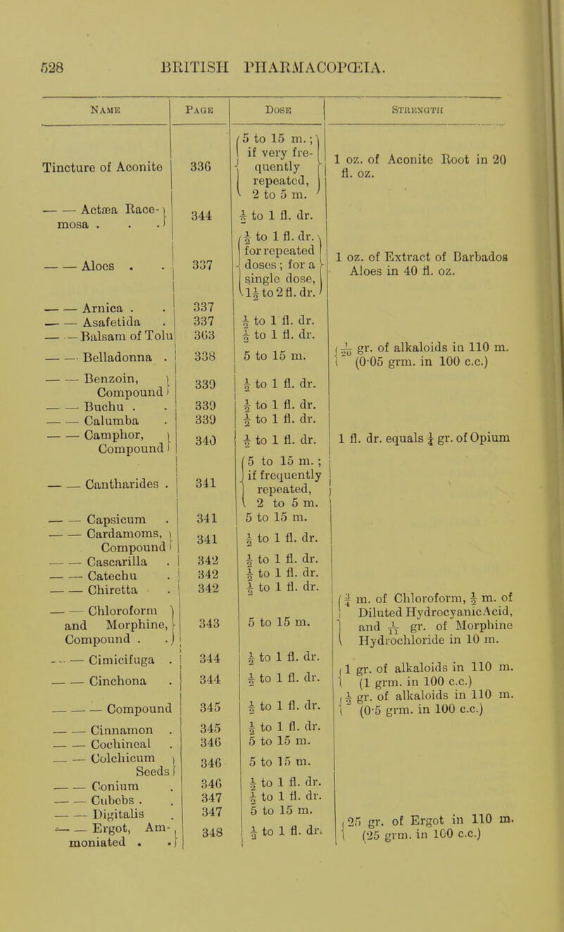 Namk Pag IS Dose / irt IK m • \ tJ UU -LtJ ill*. 1 if verv fre- ' nnpnt.lv r vpripji i.otl \ 2 to 5 m. ^ _ Af*f.fPn T\,iiP.P- \ 344 § to 1 fl. dr. illUoUl • • • ' /ito Ifl.dr. v 1 for repeated 1 Aloes . . j oo 1 ■< UUoUa , lUl lit single dose. 1 ll|to2fl.dr.i 337 Aciofptinn. 337 i to 1 11. dr. — — Balsam of Tolu 303 i to 1 tl. dr. — — Belladonna . 338 5 to 15 m. Benzoin, \ 339 i to 1 fl. dr. DUCIIU . i to 1 fl dr nn.lnTnbn. . 339 1 to 1 fl. dr. Camphor, i IT ' 1 340 # to i n. clr. Compound' 5 to 15 m. ; Cantharides . 341 if frequently repeated, I 2 to 5 m. Capsicum 341 5 to 15 m. Cardamoms, i 341 i to 1 fl. dr. Compound i Cascarilla 342 i to 1 fl. dr. Catechu 342 1 to 1 fl. dr. 342 i to 1 fl. dr. — — Chloroform and Morphine, |^ 343 5 to 15 m. Compound . .j 1 1 •— Cimicifuga 1 344 i to 1 fl. dr. Cinchona 344 i to 1 fl. dr. Compound 345 1 to 1 fl. dr. Cinnamon 345 i to 1 n. dr. 346 5 to 15 m. — Colchicum i 346 5 to 15 m. Seeds) Conium 346 i to 1 fl. dr. Cubcbs . 347 i to 1 fl. dr. Digitalis 347 5 to 15 m. Ergot, Am- 348 i to 1 fl. dn moniated . . j ( Stiiuxgtii 1 oz. of Aconite Root in 20 fl. oz. oz. of Extract of Barbados Aloes in 40 fl. oz. gr. of alkaloids ia 110 m. (0-05 grm. in 100 c.c.) 1 fl. dr. equals J gr. of Opium ^ ra. of Chloroform, | m. of Diluted Hydrocyanic.Acid, and jL gr. of Morpbine Hydrochloride in 10 m. 1 gr. of alkaloids in 110 m. (1 grm. in 100 c.c.) i gr. of alkaloids in 110 m. (0-5 grm. in 100 c.c.) 25 gr. of Ergot in 110 m. (25 grm. in 100 c.c.)