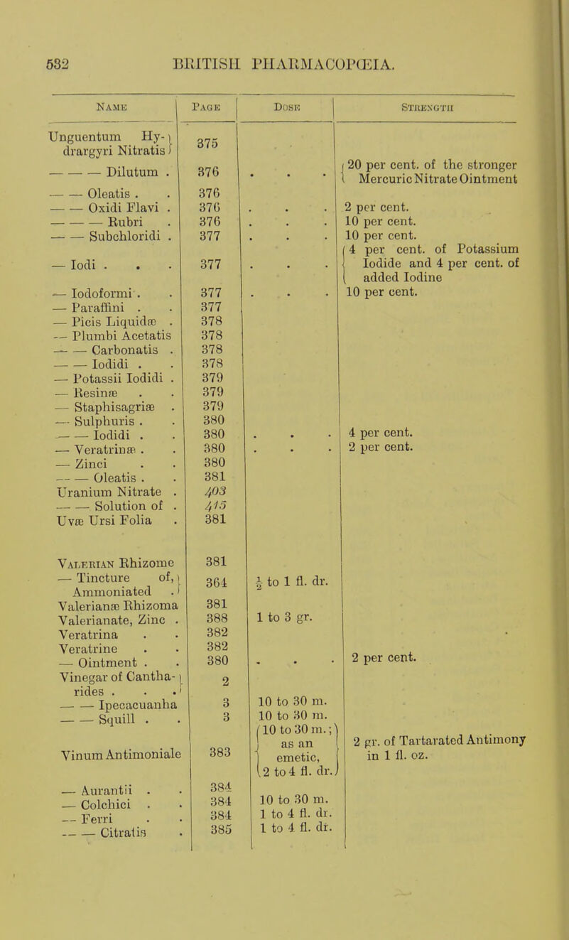 Name Pagk Unguentum Hy- ] cirargyri Nitratis) Dilutum Oleatis . Oxidi Flavi — Rubri — Subchloridi — lodi . — lodoformi . — Paraffini . — Picis Liquida3 — Plumbi Acetatis — Carbonatis lodidi . — Potassii lodidi — Kesinfe — Staphisagria3 -— Sulphuris . lodidi . — Veratrinsp . — Zinci Oleatis . Uranium Nitrate Solution of Uvce Ursi Folia Valerian Rhizome — Tincture of,) Ammoniated . ^ ValeriansB Rhizoma Valerianate, Zinc . Veratrina Veratrine — Ointment . Vinegar of Cantha- rides . . .' Ipecacuanha Squill . — Aurantii . — Colchici . — Ferri Ci trails 375 376 376 370 376 377 377 377 377 378 378 378 378 379 379 379 380 380 380 380 381 403 415 381 381 361 381 388 382 382 380 3 3 383 384 384 384 385 Dose Stkexgtu i to 1 fl. dr. 1 to 3 gr. J 20 per cent, of the stronger 1 Mercuric Nitrate Ointment 2 per cent. 10 per cent. 10 per cent. / 4 per cent, of Potassium Iodide and 4 per cent, of [ added Iodine 10 per cent. 4 per cent. 2 per cent. 10 to 30 m. 10 to 30 m. [10 to 30 m.;) as an 2 to4 fl. dr. J 10 to 30 m. 1 to 4 fl. dr. 1 to 4 fl. dr. 2 per cent. 2 pr. of Tartarated Antimony