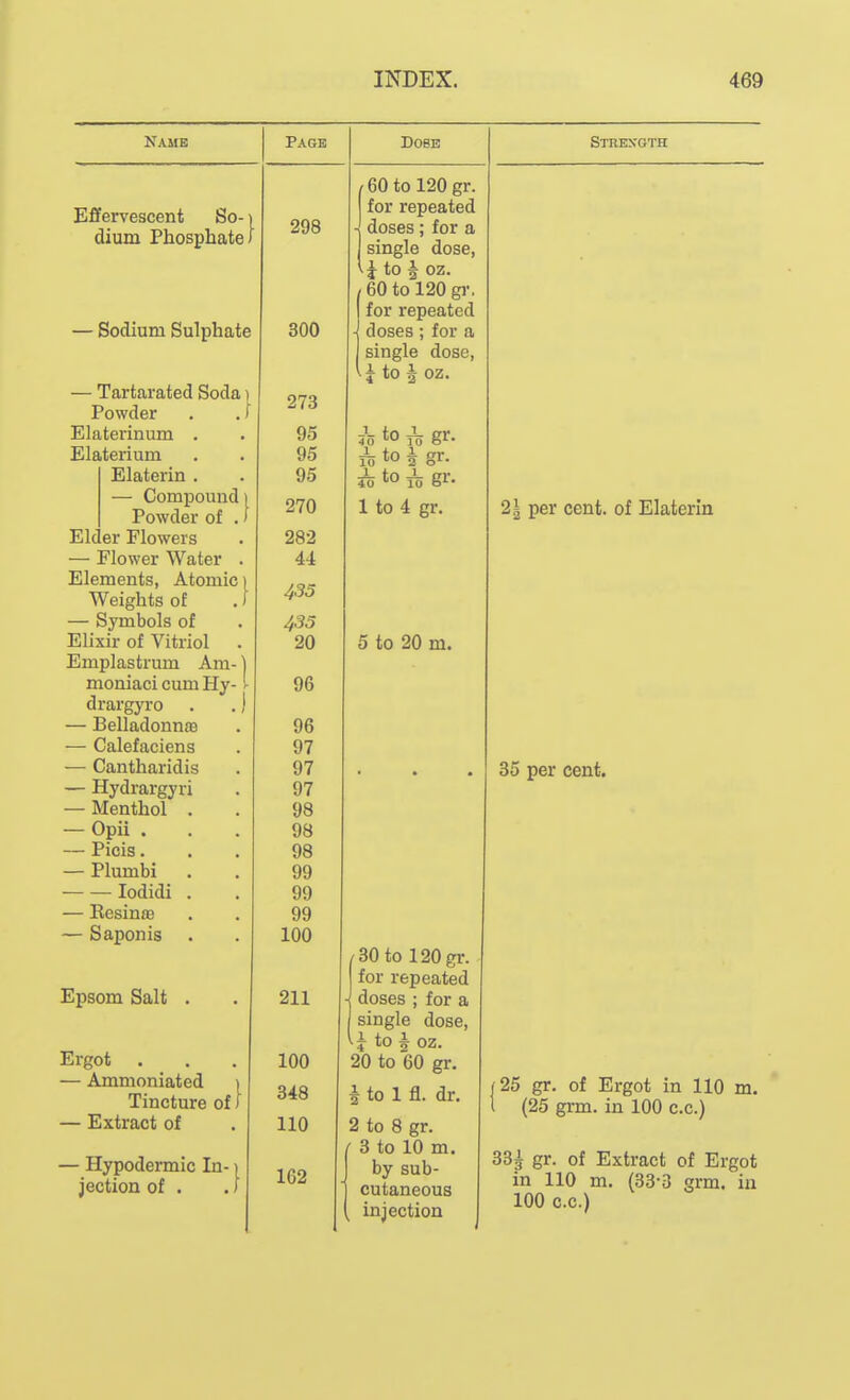 Kamb Page Effervescent So-) dium Phosphate/ • Sodium Sulphate — Tartarated Soda) Powder . .) Elaterinum . Elaterium Elaterin . — Compound i Powder of . > Elder Flowers — Flower Water . Elements, Atomic i Weights of . 1 — Symbols of Elixir of Vitriol . Emplastrum Am- moniaci cum Hy- drargyro — Belladonnffi — Calefaciens — Cantharidis — Hydrargyri — Menthol . — Opii . — Picis. — Plumbi lodidi . — Kesinaj — Saponis Epsom Salt . Ergot . — Ammoniated i Tincture of J — Extract of — Hypodermic In-1 jection of . J 298 300 273 95 95 95 270 282 U 435 435 20 96 96 97 97 97 98 98 98 99 99 99 100 211 100 348 110 162 DOBE 60 to 120 gr. for repeated doses; for a single dose, J to J oz. , 60 to 120 gr. I for repeated i doses ; for a single dose, to J oz. 55 to ^ gr. to ^ gr. A to 2 1 10 gr- 1 to 4 gr. 5 to 20 m. 30 to 120gr. for repeated doses ; for a single dose, y to i oz. 20 to 60 gr, 1 to 1 fl. dr. 2 to 8 gr. ' 3 to 10 m. by sub- cutaneous , injection Strength 2.I per cent, of Elaterin 35 per cent. 125 gr. of Ergot in 110 m. 1 (25 grm. in 100 c.c.) 33^ gr. of Extract of Ergot in 110 m. (33-3 grm. in 100 c.c.)