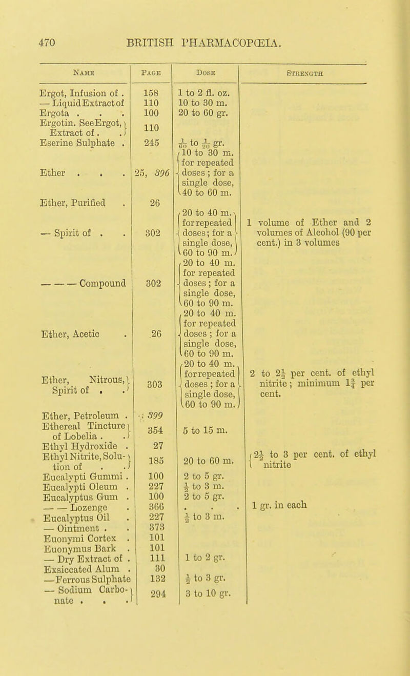 Name Ergot, Infusion of . — Liquid Extract of Ergota . Ergotin. SeeErgot, \ Extract of. J Eserine Sulphate . Ether . Ether, Purified — Spirit of . • — Compound Ether, Acetic Ether, Nitrous, Spirit of • Ether, Petroleum Ethereal Tincture) of Lobelia . . i Ethyl Hydroxide Ethyl Nitrite, Solu tion of Eucalypti Gummi Eucalypti Oleum Eucalyptus Gum Lozenge Eucalyptus Oil — Ointment . Euonymi Cortex Euonymus Bark . — Dry Extract of . Exsiccated Alum . —Ferrous Sulphate — Sodium Carbo- \ nate # • Page Dose 158 1 to 2 fl. oz. 110 1 A J.-^ OA i(J to 60 m. 100 20 to 60 gr. 110 215 GO to i gr. j 10 to 30 m. for repeated 25, 396 doses; for a single dose, V40 to 60 m. 26 1 zu to 4u m. ■\ lor repeated O AO (302 - doses; for a Y single dose. \ 60 to yo m. 1M to 41) m. tor repeated - doses ; for a single dose, ^*A Art A A \oO to yU m. on irk AC\ itt 1 zu to 4u m. for repeated .26 . doses ; for a single dose. 60 to 90 m. ,20 to 40 m. for repeated 303 . doses ; for a 1 single dose. Uo to 90 m.. 354 5 to 15 m. 183 20 to 60 m. 1 iUU J 10 0 gl. 007 2 tO O in* xuu oOO 227 i to 3 m. 373 1 m JLUX 101 111 1 to 2 gr. 30 132 1 to 3 gr. 294 3 to 10 gr. Stuesgth volume of Ether and 2 volumes of Alcohol (90 per cent.) in 3 volumes 2 to 2| per cent, of cent. ethyl per 2i to 3 per cent, of ethyl nitrite 1 gr. in each