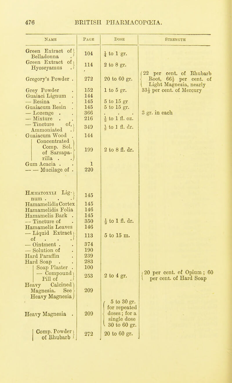 Name Green Extract of I Belladonna .' Green Extract ofi Hyosoyamus .) Gregory's Powder . Grey Powder Guaiaci Lignum — Eesina Guaiacum Eesin — Lozenge . — Mixture — Tincture of, Ammoniated Guaiacum Wood Concentrated Comp. Sol. of Barsapa- rilla . Gum Acacia . Mucilage of H^MATOXYLI Lig-) num . . .1 Hamamelidis Cortex Hamamelidis Folia Hamamelis Bark . — Tincture of Hamamelis Leaves — Liquid Extract of — Ointment . — Solution of Hard Paraffin Hard Soap Soap Plaster — Compound \ Pill of . t Heavy Calcined ] Magnesia. See r Heavy Magnesia j Heavy Magnesia Comp. Powder ] of lihubarb ' Page 104 114 272 152 144 145 145 366 216 349 144 199 1 220 145 145 146 145 350 146 113 874 190 239 283 100 253 209 209 272 Dose Strength T to 1 gr. 2 to 8 gr. 20 to GO gr. 1 to 5 gr. 5 to 15 gr 5 to 15 gr. 5 to 1 fl. oz. V to 1 fl. dr. 2 to 8 fl. dr. i to 1 fl. dr. 5 to 15 m. 2 to 4 gr. 5 to 30 gi-. for repeated doses; for a single dose 30 to 60 gr. 20 to 60 gr. (22 per cent, of Rhubarb I Root, 66^ per cent, of ( Light Magnesia, nearly 33^ per cent, of Mercury 3 gr. in each (20 per cent, of Opium; 60 1 per cent, of Hard Soap