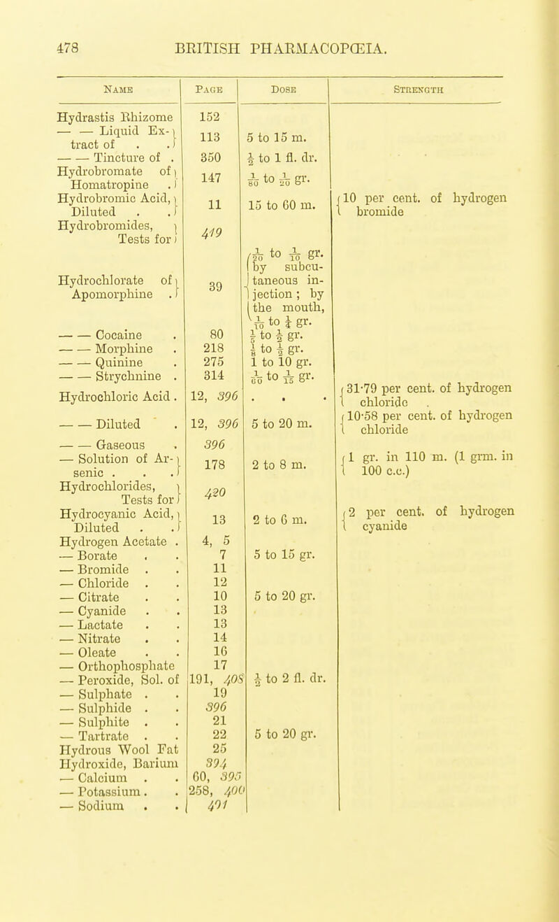 Namb Page Hydrastis Ehizome — — Liquid Ex-) tract of . .f Tincture of . Hydrobroraate of) Homatropine . I Hydrobromic Acid, i Diluted . .) Hydrobromides, | Tests for > Hydroclil orate of i Apoinorphine . f Cocaine Morphine Quinine Stryclinine . Hydrochloric Acid. Diluted ■ . Gaseous — Solution of Ar-1 senic . . J Hydrochlorides, \ Tests for J Hydrocyanic Acid, i Diluted . . f Hydrogen Acetate — Borate — Bromide — Chloride — Citrate — Cyanide — Lactate — Nitrate — Oleate — Orthophosphate — Peroxide, Sol. of — Sulphate . — Sulphide . — Sulphite . — Tartrate . Hydrous Wool Fat Hydroxide, Barium — Calcium — Potassium. — Sodium 152 113 350 147 11 4i9 39 Dose 80 218 275 314 12, 396 12, 396 396 178 420 13 4, 5 7 11 12 10 13 13 14 16 17 191, 40S 19 396 21 22 25 394 GO, 39S 258, 400 401 5 to 15 m. i to 1 fl. dr. #0 to ^ gr- 15 to 60 m. (w, to ^ gr. I by subcu- )taneous in- 1 jection ; by I the mouth, ^^to^gr. I to i gr. i to A gr. 1 to 10 gr. g'o to is gi'- Stuength 5 to 20 m. 2 to 8 m. 2 to 6 m. 5 to 15 gr. 5 to 20 gr. J to 2 fl. dr. 5 to 20 gr. (10 per cent, of hydrogen t bromide j 31-79 per cent, of hydrogen t chloride ^•58 per c chloride 110-58 per cent, of hydrogen 11 gr. in 110 m. (1 grm. in 100 c.c.) 2 per cent, of hydrogen cyanide