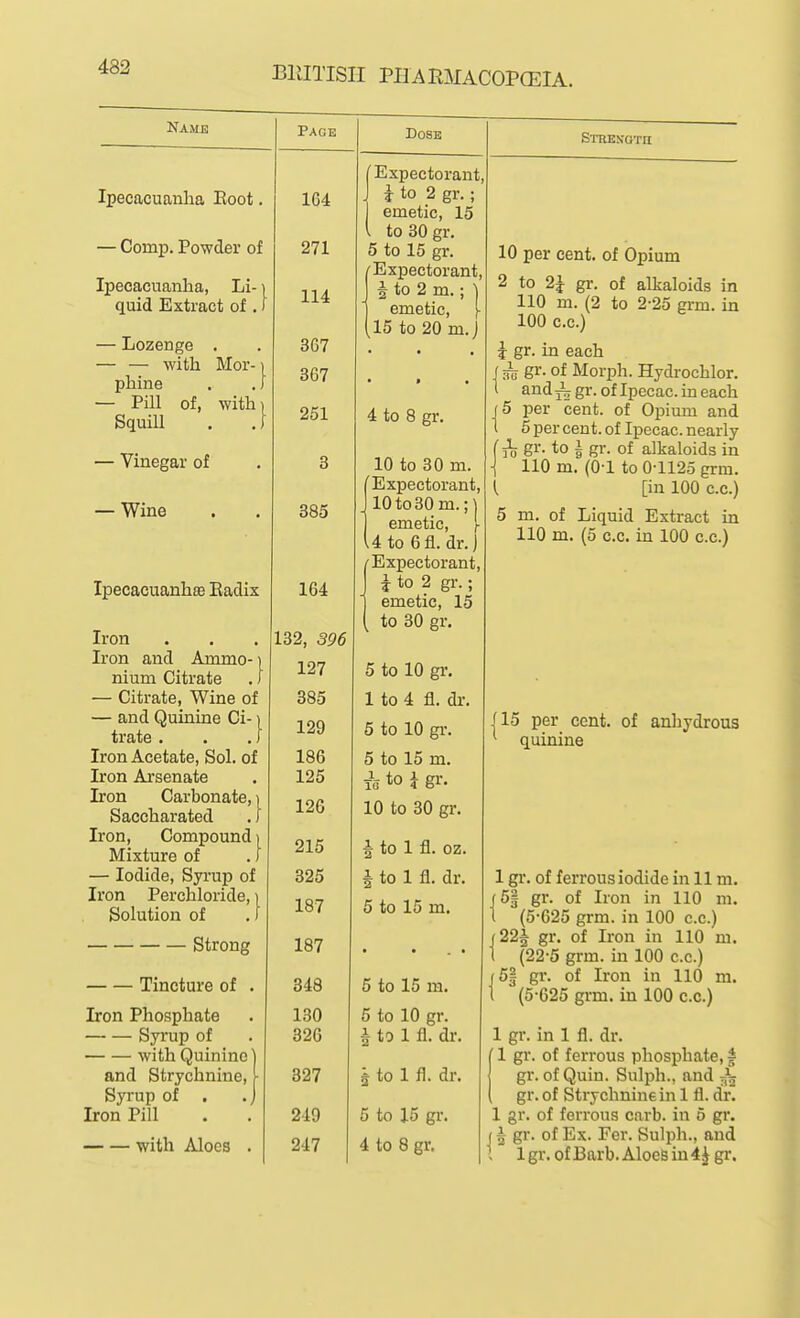 Name Ipecacuanha Boot. — Comp. Powder of Ipecacuanha, Li-1 quid Extract of . f — Lozenge , — — with Mor-1 phine . . I — Pill of, with] Squill . .! — Vinegar of — Wine Ipecacuanha3 Eadix Iron Iron and Ammo-) nium Citrate . f — Citrate, Wine of — and Quinine Ci-1 trate . . . i Iron Acetate, Sol. of Iron Arsenate Iron Carbonate, i Saccharated . J Iron, Compound i Mixture of . J — Iodide, Syrup of Iron Perchloride, i Solution of .) Strong Tincture of . Iron Phosphate Syrup of with Quinine] and Strychnine, [ Syrup of . J Iron Pill with Aloes . Page 164 271 114 367 367 251 3 385 164 132, 396 127 385 129 186 125 126 215 325 187 187 348 130 326 327 249 247 Dose [Expectorant, i to 2 gr.; emetic, 15 I to30gr. 5 to 15 gr. /Expectorant, J ^ to 2 m.; 1 1 emetic, [ [15 to 20 m.j 4 to 8 gr. 10 to 30 m. Expectorant, lOtoSO m.;| emetic, \ Uto 6fl. dr.) Expectorant, i to 2 gr.; emetic, 15 to 30 gr. Strength 5 to 10 gr. 1 to 4 fl. dr. 5 to 10 gr. 5 to 15 m. ic to i gr. 10 to 30 gr. i to 1 fl. oz. J to 1 fl. dr. 5 to 15 m. 5 to 15 m. 5 to 10 gr. i to 1 fl. dr. Ho 1 fl. dr. 5 to 15 gr. 4 to 8 gr. 10 per cent, of Opium 2 to 2J gr. of alkaloids in 110 m. (2 to 2-25 grm. in 100 c.c.) i gr. in each j ^ gr. of Morph. Hydrochlor. I audi gr. of Ipecac, in each f6 per cent, of Opium and 1 5 per cent, of Ipecac, nearly (jL gr. to i gr. of alkaloids in \ 110 m. (0-1 to 0-1125 grm. { [in 100 c.c.) 5 m. of Liquid Extract in 110 m. (5 c.c. in 100 c.c.) 115 per cent, of anhydrous quinme 1 gr. of ferrous iodide in 11 m. gr. of Iron in 110 m. (5-625 grm. in 100 c.c.) gr. of Iron in 110 m. (22-5 grm. in 100 c.c.) gr. of Iron in 110 m. (5-625 grm. in 100 c.c.) 5i '22A ■51 1 gr. in 1 fl. dr. (1 gr. of ferrous phosphate, ^ gr. of Quin. Sulph., and ( gr. of Strychnine in 1 fl. dr. I gr. of ferrous carb. in 5 gr. II gr. of Ex. Per. Sulph., and t 1 gr. of Barb. Aloes in 4^ gr.