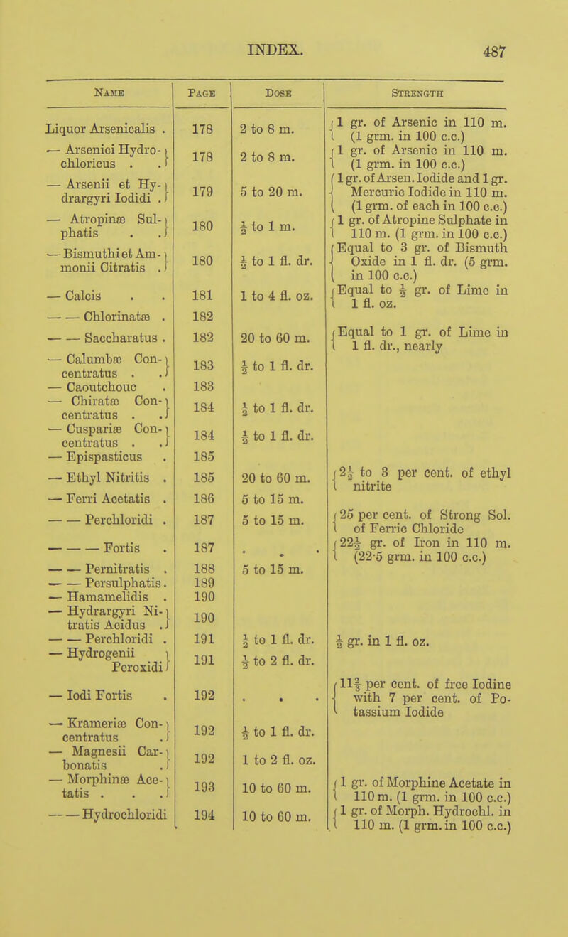 Page Dose Tiinunr Arspnifialifi . 178 2 to 8 m. — Arsenici Hydro-1 178 2 to 8 m. — Arsenii et Hy- \ drargyri lodidi . 1 179 5 to 20 m. — Atropinse Sul-t phatis . . J ^ uU X Xli* — Bisinuthiet Am-1 mnnii Citrat.is ) 180 A to 1 fl. dr. — Calcis 181 1 to 4 fl. oz. ChlorinatsB . Saccharatus . 182 20 to 60 m. — Calumbffi Con-1 centratus . . i 183 i to 1 fl. dr. — Caoutchouc . 183 — ChiratflD Con-) centratus . ./ 184 A to 1 fl dr centratus . .J 184 i to 1 fl. dr. — Epispasticus 1 off 185 — Ethvl Nitritis . 185 20 in fin m mV/ v\J \J\J ill* — Ferri Acetatis . 5 to 15 m. Perchloridi . 187 5 to 15 m. Fortis 187 — — Pemitratis . loo 5 to 15 m. — — Persulphatis. 189 — Hamamelidis . 190 — Hydrargyri Ni-1 190 tratis Acidus J Perchloridi . 191 A to 1 fl. dr. — Hydrogenii i reroxidi) 191 i to 2 fl. dr. — lodi 1? ortis 192 • centratus . 1 192 A to 1 fl. dr. ATflfTTlP^ll r^jflT- \ bonatis .) 192 1 to 2 fl. oz. — Morphinaa Ace- \ tatis . . .1 193 10 to 60 m. Hydrochloridi 194 10 to 60 m. Strength 1 gr. of Arsenic in 110 m. (1 grm. in 100 c.c.) 1 gr. of Arsenic in 110 m. (1 gi-m. in 100 c.c.) 1 gr. of Ai'sen. Iodide and 1 gr. Mercuric Iodide in 110 m. (1 grm. of each in 100 c.c.) 1 gr. of Atropine Sulphate in 110 m. (1 grm. in 100 c.c.) Equal to 3 gr. of Bismuth Oxide in 1 fl. dr. (5 grm. in 100 c.c.) j Equal to J gr. of Lime in 1 1 fl. oz. (Equal to 1 gr. of Lime in I 1 fl. dr., nearly (2| to 3 per cent, of ethyl t nitrite (25 per cent, of Strong Sol. t of Ferric Chloride (22A gr. of Iron in 110 m, t {22-5 grm. in 100 c.c.) J gr. in 1 fl. oz. llf per cent, of free Iodine with 7 per cent, of Po- tassium Iodide (1 gr. of Morphine Acetate in 1 110 m. (1 grm. in 100 c.c.) (1 gr. of Morph. Hydrochl. in I 110 m. (1 grm. in 100 c.c.)