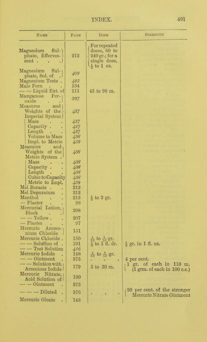 Name Page Dose Magnesium Sul- \ phate, Efferves- !- cent . . .j Magnesium Sul-) phate, Sol. of . J Magnesium Tests . Male Fern Liquid Ext. of Manganese Per- j oxide . .) Measures and j Weights of the r Imperial System j Mass Capacity . Length Volume to Mass Impl. to Metric Measures and % Weights of the Metric System .' Mass Capacity . Length Cubic to Capacity _ Metric to Impl. Mel Boracis . Mel Depuratum Menthol — Plaster Mercurial Lotion, i Black . . f Yellow . — Plaster Mercuric Ammo-1 nium Chloride ) Mercuric Chloride . Solution of . Test Solution Mercuric Iodide Ointment Solution with i Arsenious Iodide f Mercuric Nitrate, Acid Solution of Ointment Diluted Mercuric Oleate 212 409 423 134 111 397 437 437 437 437 43s 439 43§ 43§ 43s 43s 438 439 212 212 213 98 208 207 97 151 150 191 4^6 148 375 179 190 375 376 148 For repeated doses, 60 to 240 gr.; for a single dose, J to 1 oz. 45 to 90 m. Strength i to 2 gi-. 5^ to i gr. i to 1 fl. di-. ^ to ^ gi-. 5 to 20 m. J gr. in 1 fl. oz. 4 per cent. (1 gr. of each in 110 m. 1 (1 grm. of each in 100 c.c.) (20 per cent, of the stronger I Mercuric Nitrate Ointment