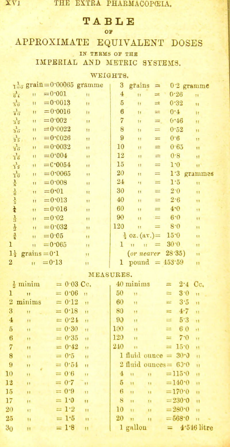 TABLE APPKOXIMATE EQUIVALENT DOSES IN TERMS OF THE IMPERIAL AND METRIC SYSTEMS. WElaHTS. J grain=0 •00065 gfamme 3 grains 0 2 gramme 1 u i n =0-001 11 4 11 = 0-26 :i 1 5U 11 =0-0013 11 5 11 0-32 II 1 4 f| 11 =0-0016 h 6 II 0-4 It 1 ;t 2 1. =0-002 11 7 11 0-46 II 1 3(7 11 =^0-0022 11 8 11 = 0-52 11 1 2 5 11 =0-C026 11 9 ,, 0-6 n 1 2 i( 11 =0-0032 11 10 11 = 0 65 II 1 1 tl 11 =0'004 I, 12 ,1 = 0-8 II 1 1 2 11 =C-005i 11 15 .1 = 1-0 ir 1 1 U 11 =0-0065 11 20 1-3 grammas 1 K 11 =0-008 ir 2-1 • 1 1-5 1 0 11 =0-01 It 30 11 2 0 11 1 S 11 =0-013 tt 40 11 2-6 \ 1 i 11 =0-016 60 1 ( 4-0 11 1 3 11 =0-02 II 90 6-0 II i 11 =0-032 tr 120 SO 11 3 4 11 =0-05 II 1 •i oz. (av.' = 15-0 II 1 .1 =0-065 ti 1 11 u 30 0 II H »rams =01 II (or nearer 28-35) 11 2 11 =0-13 11 1 pound 153-59 II MEASURES. J minim 0 03 Cc. 40 miuinis = 2-4 Cc. 1 1, 0-06 M 50 II = 30 ,1 2 minims 0-12 M 60 1. = 3-5 1. 3 11 0-18 II 80 11 = 4-7 .1 4 0-21 tl 00 II = 5-3 1. 5 11 0-30 11 100 M = 60 .1 f! 11 0-35 If 120 .1 = 7-0 11 7 11 0-42 tt 210 -. = 15-0 11 8 11 0-5 11 1 iluiil ounce = 30-0 11 fl 11 0-54 tl 2 fluid ounccs= 63'0 n 10 06 II '1 11 = 115-0 M 12 11 0-7 II 5 11 11 = 140-0 -1 15 11 0-9 II (t 11 It = 170-0 11 17 11 1-0 II 8 11 11 = 230-0 1. 20 .1 1-2 II 10 11 11 = 380-0 .1 25 11 1-5 ■ t 20 11 .1 = 568-0 .1 3o 1. 1-8 n 1 gnllou = 4-516 litre