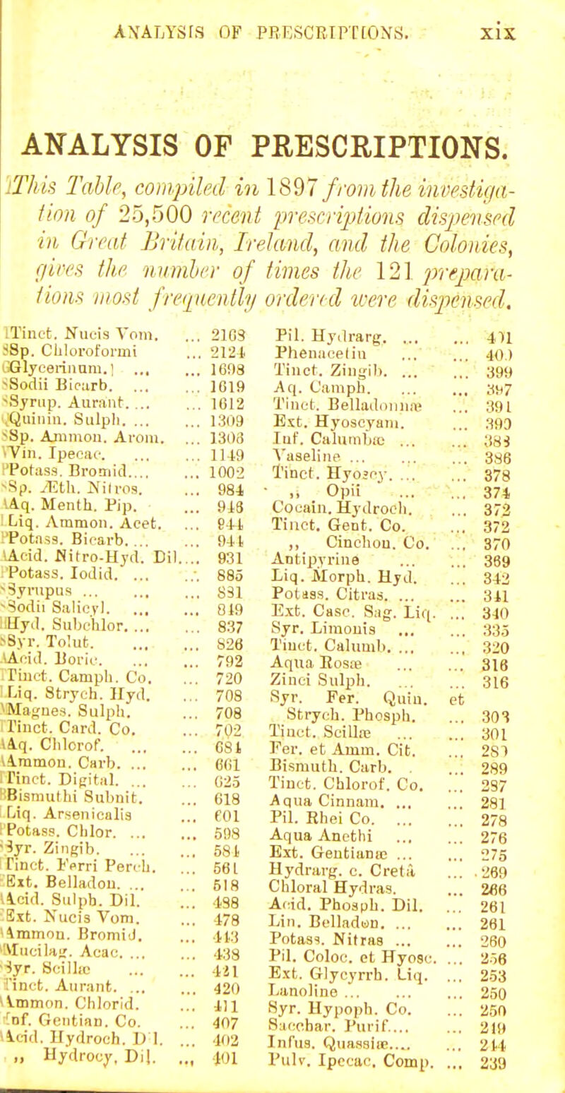 ANALYSIS OF PRESCRIPTIONS. iThis Table, comqnled in 1897 from the investiga- tion of 25,500 recent prescriptions dispensed in Great Britain, Ireland, and the Colonies, f/ires the number of times the 121 2^'1'epara- tions most frequenthj ordered were disj)ensed. ITinct. Nucis Vom. ... 21G3 SSp. Cliloroformi ... 2121 (iGlyeeriiium. 1 1608 sSodii Biourb 1G19 NSynip. Auraat 1612 ;Qiiiniu. Sulpli 1309 ^Sp. Aramon. Ai-oiu. ... 13()8 ■Vin. Ipeear 1149 'Potass. Broniid 1002 ~Sp. AiVi\. Nilros. ... 98-1 >.Aq. Menth, Pip. ... 913 Liq. Ammoii. Acet. ... 911, ■Potass. Bir-arb 941 lAcid. JSitro-Uyfl. Dil..,, 931 Potass. lodid 885 vSyriipiis 8S1 ^Sodii SalioyI 019 i!llyd. Suljc'hior 837 .■Syr. ToUit 826 AArid. Doric- 792 riiict. Camph. Co. ... 720 ' rjq. Stryoh. ]Iyd. ... 708 ^Magaes. Sulph. ... 708 Tinct. Card. Co. ... 702 \A.q. Clilorof GSl liramon. Carb COl . rinct. Digital G25 '^Bismutlli Subnit. ... 618 Liq. Arsenicalia ... fOl IPotass. Chlor 598 •^yr. Zingib 581 Tinft. IVrri Percli. ... 561 Ext. Belladou 518 licid. Sulph. Dil. ... 438 Ext. Nuci3 Vom. ... 473 Bromid. ... 413 ''MiicilaiT. Acac 433 •Syr. Bcillio 411 rinct. Aiirant 420 ^\.tnmnn. Chlorld. ... 411 fof. Gentian. Co. ... 407 llydroch. D 1. ... 402 ,, Hydrocy, Dil. .., 101 Pil. Hyilrarg, ... Phenaeeliu Tinct. Zingil). ... Aq. Camph. Tinct. Belladiinna» E.^t. Hyoscyani. Inf. Calumbfc ... A'aseline ... Tinct. Hyo'py. ... ■ ,, Opii Coeain. Hydrocli. Tinct. Gent. Co. ,, Cinchou. Co. Antipyrine Liq. ilorph. Hyd. Potass. Citras. ... E.xt. Case. Sag. Liq. Syr. Limonis Tiuct. Calumb. ... Aqua Ros;b Zinci Siilpli. Syr. Per. Quiu. Strycb. Phosph. Tinct. Scillfe ... Per. et Amm. Cit. Bismuth. Garb. . Tinct. Chlorof. Co. Aqua Cinnam. ... PiL Rhei Co. ... Aqua Ancthi Ext. Geutianie ... Hydrarg. c. Creta Chloral Hydras. Acid. Phosph. Dil. Lin. BcUadon. ... Potass. Nitras ... PiL Coloc. et Hyosc. Ext. Glycyrrb. Liq. Lanoline Syr. Hypoph. Co. Sacobar. Purif.... Infus. Quassiie.... Pulv. Ipecac. Comp. et 4,n 40.) 399 397 391 .399 38 j 386 378 371 372 372 370 369 342 341 340 335 320 318 316 303 301 281 289 287 281 278 276 275 269 266 261 261 260 2.-,6 253 250 250 219 244 239