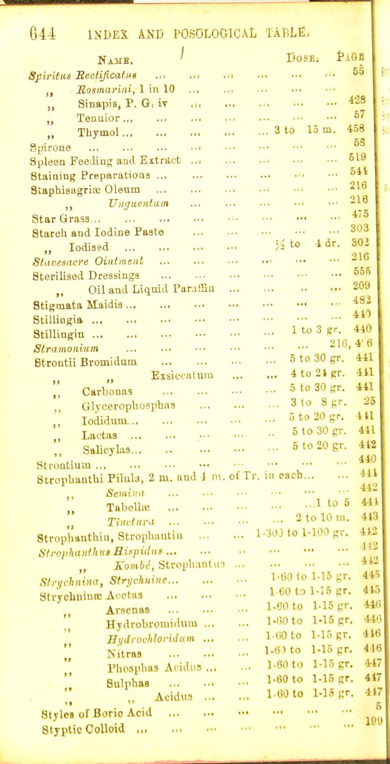 Namb. ^ Spiritus Meclificatus .,■ Mosmarini, 1 in 10 Sinapis, P. Or. iv .i „ Teuuior ., „ Thymol Spirone Spleen Feeding and Extract ..i Staining Preparations ... Staphisagria; Olenm TJnguentum Star Gra33 ■■ Staroli and Iodine Paste „ lodiaed Stavesacre Ointment Sterilised Dressings „ Oil and Liquid Par.>9ia ... Stigmata Maidis Btillingia Stillingin Stramonium Strontii Bromidum Eisiccatuiu »» »> Cavbonas ,, Gl.vcerophofplias lodidum Laetas ,, Salicylas Strontium Strophanthi Pilula, 2 m. and 1 ni. of Tr. Scmimi „ Tabellic Tinvlnr.i Stroplianthiu, Stropliantin ... Slrojihanlhia Eixjndns „ iTomie, Stroplunit in Strychnina, Stri/chninc StrycUiiivicc Acctaa Arscnas Hydrobromidum ... BydroMoridtnn ... „ Nilras Phospbas Ai idiis .., Sulpbaa Acidus .., Styles of Boric Acid Styptic Colloid DoSE; . 55 3 to 15 m. to 1 dr. 428 67 458 58 519 541 216 216 475 303 302 21G 555 209 48 41') 1 to 3 sr. 410 216, 4'6 5 to 30 gr. 441 4 to 21 gr. 5 to 30 gr. 3 to S gr. 5 to 20 gr. 6 to 30 gr. 5 to 20 gr. 411 441 1- in each 1 to 6 ... 2tol0ni. ■j03 to 1-100 gr. l-t)0 to 1-15 t;r. 160 to 1-15 gr. 1-60 to l.ROto 1-60 to 1-61 to 1-60 to 1-60 to 160 to 1-15 gr. 1-15 gr. 1-15 gr. 1-15 gr. 1-15 gr. 1.15 gr. 1-15 gr. 4U 441 412 440 411 HI 4A\ 413 4t Hi 412 44 415 44r 41n 41( 416 41 41 417 5 IPO