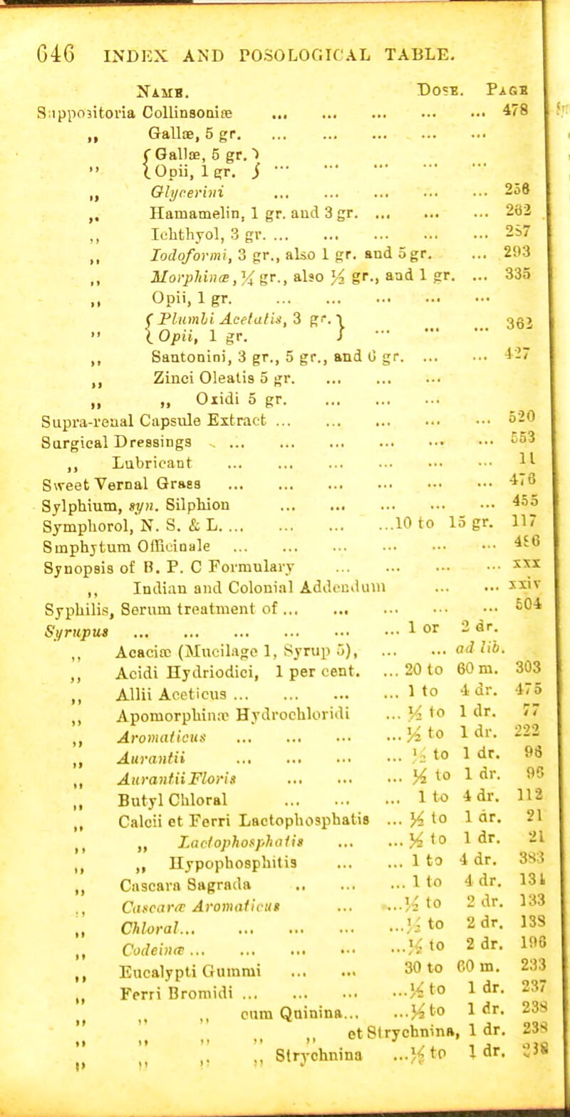 Namb. Dosb. S;ippo3itoria CollinBOaice „ Gallae, 5 gr fGallffi, 5 gr.) lOpii, Igr. S Qlycerhii ,, Hamamelin, 1 gr. aud 3 gr Ichthyol, 3 gi- „ lodoformi, 3 gr., ako 1 gr. and 5gr. ,, Mot-planm,''4 gr., also ^ gr., and 1 gr. ... Opii, 1 gr ( Plumli Acelalin, 3 g*. 1 I Opii, 1 gr. J ,, Santonin), 3 gr., 5 gr., and 0 gr Zinci Olealis 5 gr „ „ Oiidi 5 gr Supra-i'eaal Capsule Extract Surgical Dressings ,, Lubricant Svveet Vernal Grse3 Sylphium, syn. Silphion Symphorol.'N. S. & L 10 to 15 gr. Smphjtum Officinale Synopsis of B. P. C Formulary ,, Indian and Colonial Addendum ^ Syphili.s, Serum treatment of Si/rupu» ,, Acacicc (Mucilage 1, Syrup '>), ,, Acidi Ilydriodici, 1 per cent. ,, Allii Acotieus ,, ApomorpbiiKc Hydrochloridi Aromaticiis ,, Auvantii „ Auyaniii Flori s ,, Butyl Chloral ,, Calcii et Ferri Lactoplioaphatis Lactophoff'tiiiti) „ Hypophosphitis ,, Ciiscara Sagrada ,, CtmcaM Aromalicut „ Chloral ,, Codeinte ,, Eucalypti Gumrai „ Ferri Bromidi ,, cum Qninina.. Pagb 478 258 262 25.7 293 335 36J il7 520 553 11 478 455 117 4S6 XXX ixiv 604 ... 1 or .. 20 to ,.. 1 to ... Vi to ... H to ... '2 to ... % to ... 1 to ... H to ... % to ... 1 to ... 1 to to ...n to ■ ■■Vi to 30 to 2 ar. ail lib. 60 m. 4 dr. 1 dr. 1 dr. 1 dr. 1 dr. 4 dr. 1 dr. 1 dr. 4 dr. 4 dr. 2 dr. 2 dr. 2 dr. 60 m. 1 dr. 1 dr. otSlrychnina, 1 dr. Stryohnina ...)<tp 1 dr. 303 475 96 90 112 21 21 383 131 133 13S 19B 233 23/ 23S 23S