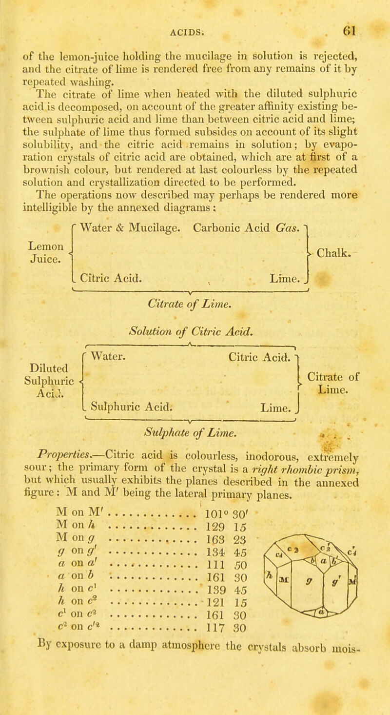 of the lemon-juice holding the mucilage in solution is rejected, and the citi-ate of lime is rendered free from any remains of it by repeated washing. TJie citrate of lime when heated with the diluted sulphuric acid is decomposed, on account of the greater affinity existing be- tween sulphuric acid and lime than between citric acid and lime; the sulphate of lime thus formed subsides on account of its slight solubility, and the citric acid remains in solution; by evapo- ration crystals of citric acid are obtained, which are at first of a brownish colour, but rendered at last colourless by the repeated solution and crystallization directed to be performed. The operations now described may perhaps be rendered more intelligible by the annexed diagrams: ' Water & Mucilage. Carbonic Acid Gas. Lemon Juice. . Citric Acid. Lime. J ^t. Chalk. Citrate of Lime. Solution of Citric Acid. Diluted Sulphuric Aci.l. Water. Sulphuric Acid. Citric Acid. 1 Lime. J Citrate of Lime. Sulphate of Lime. Properties.—Citric acid is colourless, inodorous, extremely sour; the primary form of the crystal is a right rhombic prism, but which usually exhibits the planes described in the annexed figure: M and M' being the lateral primary planes. M on M' lOP 30' M on A 129 Mon^r 163 ong' on a' on b on c' 9 a a h h on c 134 111 161 139 121 c' on c3 161 c- on c'* 117 By exposure to a damp atmosphere the crystals absorb mois-