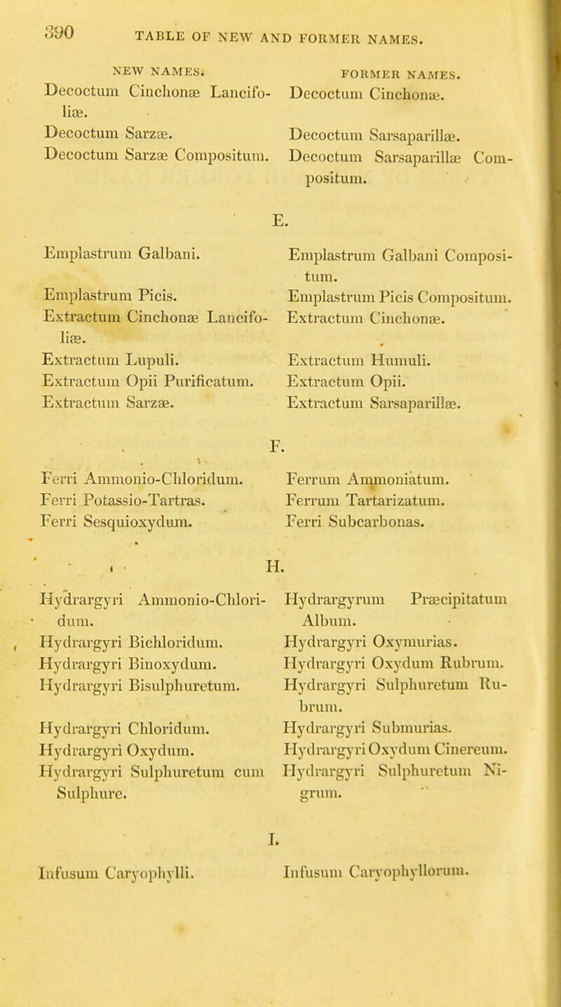m NEW NAMES* FORMER NAMES. Decoctum Cinchonae Lancifo- Decoctum Cinchonse. liae. Decoctum Sarzse. Decoctum Sarsaparillge. Decoctum Sarzse Compositum. Decoctum Sarsaparillae Com- positum. Emplastrum Galbani. EmplELstrum Galbani Composi- tum. Emplastrum Picis Compositum. Emplastrum Picis. Extractum Cinchona Lancifo- Extractum Cinchonae lias. Extractum Lupuli. Extractum Opii Purificatum. Extractum Sarzae. Extractum Humuli. Extractum Opii. Extractum Sarsaparillae. Ferri Ammonio-Chloridum. Ferri Potassio-Tartras. Ferri Sesquioxydum. Ferrum Ammoniatum, Ferrum Tartarizatum. Ferri Subcarbonas. H. Hydrargyri Ammonio-Clilori- dum. Hydrargyri Bichloridum. Hydrargyri Binoxydmn. Hydrargyri Bisulphuretum. Hydrargyri Chloridum. Hydrargyri Oxydum. Hydrargyri Sulphuretura cum Sulpliure. Hydrargyrum Praecipitatum Album. Hydrargyri Oxymurias. Hydrargyri Oxydum Rubrum, Hydrargyri Sulphuretum Ru- brum. Hydrargyri Subnmrias. Hydrargj-ri Oxydum Cinereum. Hydrargj-ri Sulphuretum Ni- 1. Infusum Caryopliylli. Infusum Carj'ophylloi-um.