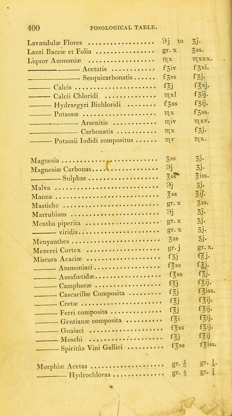 Lavandulae Flores 3j 5j- Lauri Baccse et Folia gr- x 3ss- Liquor AmmoniBe l^l^ iTLxxx. . Acetatis fSiv fS^i. - Sesquicarbonatis f Jss f 3j- Calcis Calcii Chloridi iTlxl f 3ij- Hydrargyri Bichloridi f5ss fSO* Potassse .• • lil^ fS^s. . Arsenitis i^liv iil^v. Carbonatis Illx f5j- Potassii lodidi compositus ITlv 111.x. Magnesia p 3ss 3J- Magnesise Carbonas... A • • 3j 3j' . .Sulphas Malva ••••• 3j 3j- Manna §'J- Masticbe S^'^ 3ss. Marrubium Mentha piperita ' S'' ^ 3j' viridis g'^-'^ 3j- Menyanthes 3ss^ 3j- Mezerei Cortex g'^-j . g'.^' Mistura Acacise 5 J* Ammoniaci ^^^^ * SJ* Assafoetidse ^ifs f|j. Camphorae f§j Cascarilke Composita f ?j ^S'^s. Cret. ; [fj ^' . Ferri composita ^iJ ^''J' Gentianse composita Guaiaci ^Sf^ f|.'J- . Moschi • ^oJ Spiritils Vini Gallici fg^s ^I'^s. Morphia; Acetas g'- 5 S^' J* . Hydrochloras • g'^- * g'^* ^ 1