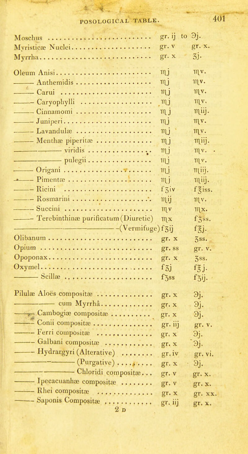 Moschiis gr. ij to 3j. Myristicae Nuclei gr-v gr. x. Myrrha gr- x 3j. Oleum Anisi Ulj Anthemidis V\] V\y. — Carui lilj R^- Caryopliylli .ITU Hlv. Cinnamomi lilj lTl.iij- Juniper! V\} V\v. Lavandulae V]j ir^v. Menthae piperitas D^j '^^^\]• ■ . viridis n\j ^r\^v. • pnlegii Dlj ll^v. — Origani v niiij- -» Pimentae Iiy Uliij- Ricini f 5iv f^iss. Rosmarini ll^ij n^v. Succini ll^v ii^x. Terebinthinae purificatum (Diuretic) uix fSss. ( Vermifuge) f5ij fgj. Olibanum gr. x 5ss. Opium gr. ss gr. v. Opoponax gr. x 5ss. Oxymel f3j fgj. Scillse f5ss f5ij. Pilulae Aloes compositae gr. x 3j. cum Myrrha. gr. x 3j. r- Cambogiae compositae gr- x 3j. Conii compositae gr, iij gr. v. Ferri compositae gr. x 3]. Galbani compositae .. gr. x 3j. Hydrargyri (Alterative) gr. iv gr. vi. (Purgative) > gr. x 3j. ■ Chloridi compositae. .. gr. v gr. x. Ipecacuanhae compositae gr. v gr. x. —— Rhei compositae gr. x gr. xx. — Saponis Compositae gr. iij gr. x. 2 D