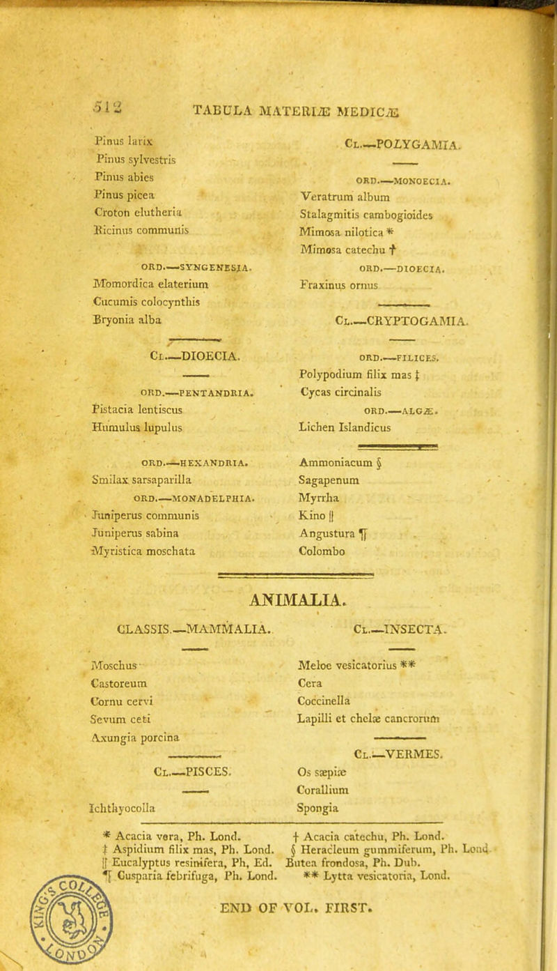 Pinus larix Pinus sylvcstris Pinus abies Pinus picea Crototi clutheria Kicinus communis ORD.—-SYNGENESIA. Momordica elaterium Cucumis colocynthis Bryonia alba Cl—^DIOECIA. or.D. PENTANDRIA. Pistacia lentisciis Humulus lupulus ORD HEXANDRIA. Smilax sarsaparilla ORD.—MONADELPHIA. Juniperus communis Juniperus sabina Myristica moschata Cl—POLYGAMIA. ORD MONOECIA. Veratrum album Stalagmitis carabogioides Mimosa nilotica * Mimosa catechu + ORD.—DIOECIA. Fraxinus ormis Cl—CRYPTOGAMIA. ORD.~FILICES. Polypodium filix mas X Cycas circinalis ORD.—ALGiE. Lichen Islandicus Ammoniacum § Sagapenura Myrrha Kino II Angustura ^ Colombo ANIMALIA. CLASSIS MAMMALIA. Cl,—INSECTA. Moschus- Castoreum Cornu cervi Sevum ceti Axungia porcina Cl PISCES. IchtkyocoIIa Meloc vesicatorius ** Cera Coccinella Lapilli et chela: cancronim Cl—VERMES. Os ssepix Corallium Spongia * Acacia vera. Ph. Lond. f Acacia catechu, Ph. Lond. I Aspidium filix mas, Ph. Lond. J Heraclcum gummiferum, Ph. Lon4-- if Eucalyptus resinifera, Ph, Ed. Butea frondosa, Ph. Dub. *[ Cusparia fcbrifuga, Ph. Lond. ** Lytta vesicatoria, Lond. END OF VOL. FIRST.