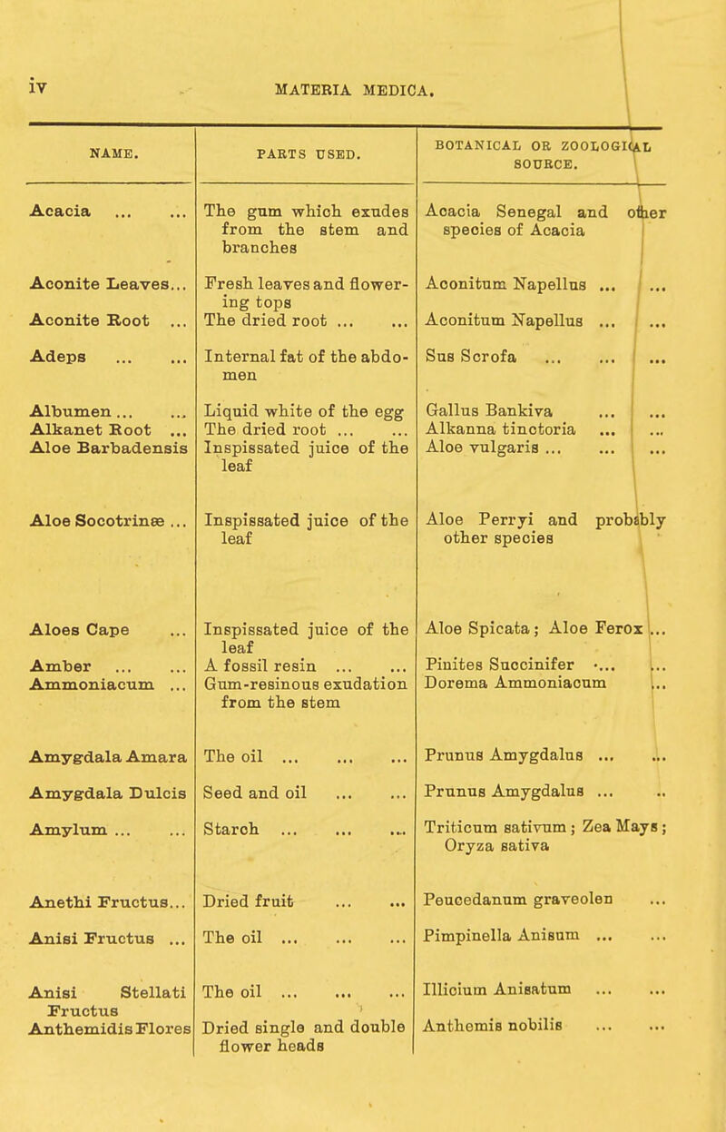 NAME. Acacia Aconite Leaves. Aconite Boot Adeps Albumen... Alkanet Root ... Aloe Barbadensis Aloe Socotrinee ... Aloes Cape Amber Ammoniacum Amygdala Amara Amygdala Dulcis Amylum ... Anethi Fructus... Anisi Fructus ... Anisi Stellati Fructus Anthemidis Flores PARTS USED. The gum which exudes from the stem and branches Fresh leaves and flower- ing tops The dried root Internal fat of the abdo- men Liquid white of the egg The dried root ... Inspissated juice of the leaf Inspissated juice of the leaf Inspissated juice of the leaf A fossil resin ... Gum-resinous exudation from the stem The oil Seed and oil Staroh Dried fruit The oil The oil Dried single and double flower heads BOTANICAL OR ZOOLOGICAL SOURCE. Aoacia Senegal and other species of Acacia Aconitum Napellus ... Aconitum Napellus ... Sus Scrofa Gallus Bankiva Alkanna tinotoria Aloe vulgaris ... Aloe Perryi and probably other species Aloe Spicata; Aloe Ferox Pinites Succinifer Dorema Ammoniacum Prunus Amygdalus Prunus Amygdalus ... Triticum sativum ; Zea Mays; Oryza sativa Peucedanum graveolen Pimpinella Anisnm ... Illicium Anisatum Anthemis nobilis