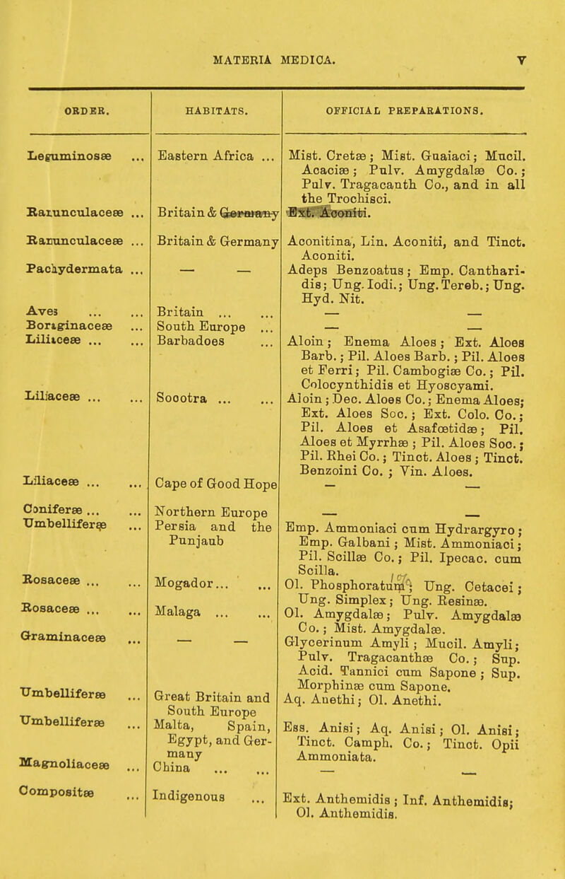 ORDER. LeguminosEe Kaxunculaceae Raminculaceee Paeaydermata Ave3 Bortginaceae Liliiceae ... LiLacese ... Liliaceas ... Caniferse ... Umbelliferse Rosacese ... Rosacea ... Graminaceee tTmbelliferee tTmbelliferse Magmoliaceae Composites HABITATS. Eastern Africa Britain & Britain & Germany Britain ... South Europe Barbadoes Soootra OFFICIAL PREPARATIONS. Cape of Good Hope Northern Europe Persia and the Punjaub Mogador... Malaga ... Great Britain and South Europe Malta, Spain, Egypt, and Ger- many China Indigenous Mist. Cretae ; Mist. Guaiaci; Mucil. Acaciaa; Pulv. Amygdalae Co.; Pulv. Tragacanth Co., and in all the Trochisci. Ext. Aconiti. Aconitina, Lin. Aconiti, and Tinct. Aconiti. Adeps Benzoatus ; Emp. Canthari- dis; Ung. Iodi.; Ung. Tereb.; Ung. Hyd. Nit. Aloin ; Enema Aloes ; Ext. Aloes Barb.; Pil. Aloes Barb.; Pil. Aloea et Perri; Pil. Cambogiae Co.; Pil. Colocynthidis et Hyoscyami. Aloin; .Dec. Aloes Co.; Enema Aloes; Ext. Aloes Soc.; Ext. Colo. Co.; Pil. Aloes et Asafoetidae; Pil. Aloes et Myrrhae ; Pil. Aloes Soo.; Pil. Rhei Co.; Tinct. Aloes ; Tinct. Benzoini Co. ; Vin. Aloes. Emp. Ammoniaci cum Hydrargyro; Emp. Galbani ; Mist. Ammoniaci; Pil. Scillaa Co.; Pil. Ipecac, cum Scilla. 01. Phosphoratumr; Ung. Cetacei; Ung. Simplex; Ung. Resinaa. 01. Amygdalaa; Pulv. Amygdalae Co.; Mist. Amygdalae. Glycerinum Amyli; Mucil. Amyli; Pulv. Tragacanthaa Co.; Sup. Acid. Tannici cum Sapone ; Sup. Morphinae cum Sapone. Aq. Auethi; 01. Anethi. Ess. Anisi; Aq. Anisi; 01. Anisi; Tinct. Camph. Co.; Tinct. Opii Ammonia ta. Ext. Anthemidis ; Inf. Anthemidis; 01. Anthemidis.