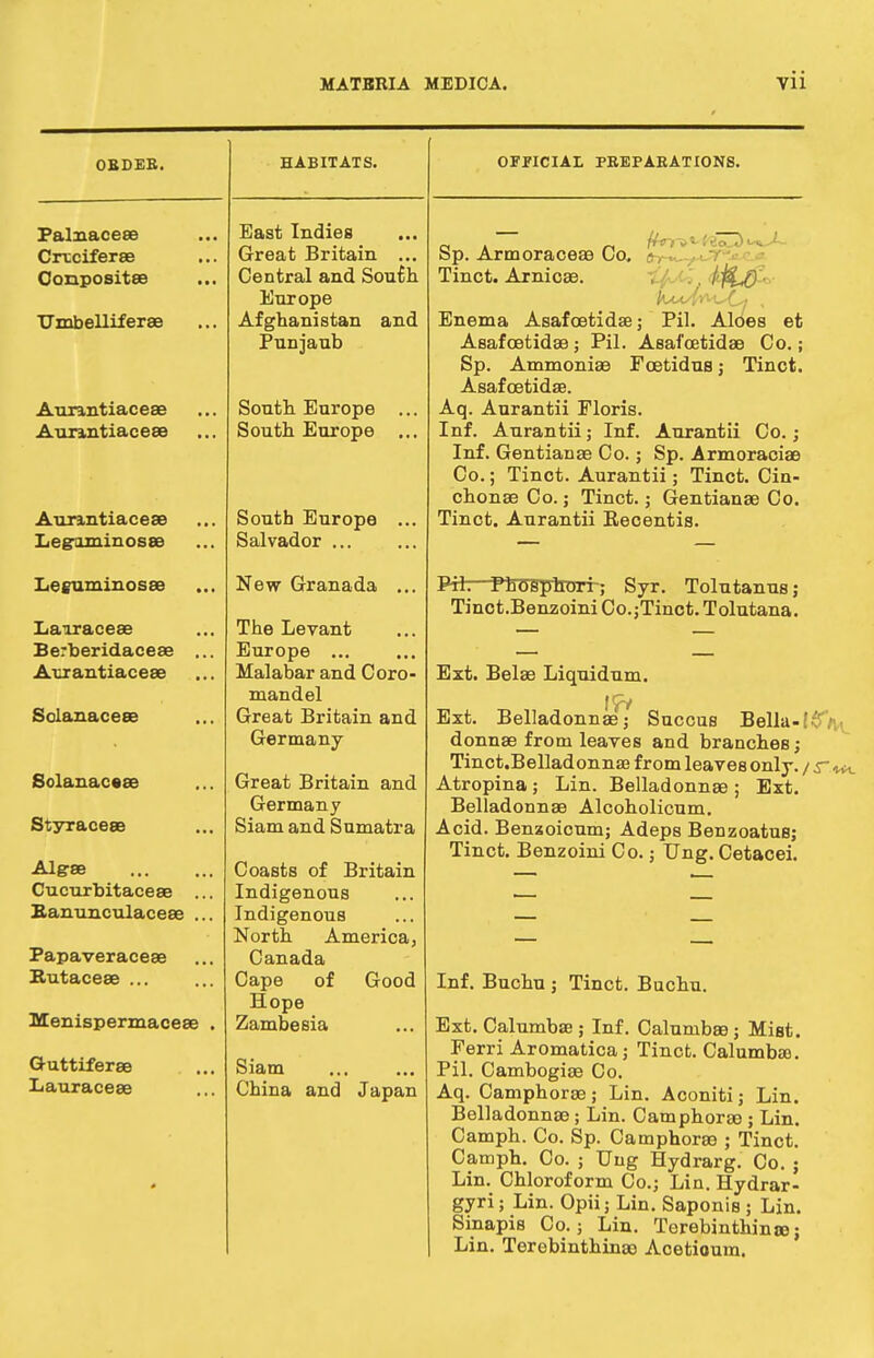 OBDEB. Palxiaceae Cruciferae Gonpositae tJmbelliferae Aurintiaceae Aurantiaceae Aurantiaceae Legominosae Leeuminosae Lairaceae Berberidaceae Aurantiaceae Sclanaceee Solanaceae Styraceae Algae CucurbitacesB .. Banunculaceae .. Papaveraceae Rutaceae ... Menispermaceae Guttiferae . .. Lauraceae HABITATS. East Indies Great Britain ... Central and Sou£h Europe Afghanistan and Punjaub Sonth Europe South Europe South Europe ... Salvador New Granada ... The Levant Europe ... Malabar and Coro- mandel Great Britain and Germany- Great Britain and Germany Siam and Sumatra Coasts of Britain Indigenous Indigenous North America, Canada Cape of Good Hope Zambesia Siam China and Japan OFFICIAL PEEPAEATIONS. Sp. Armoraceae Co. - Tinct. Arnicae. , . , Enema Asafcetidae; Pil. Aloes et Asafoetidse; Pil. Asafcetidae Co.; Sp. Ammonias FoetiduB; Tinct. Asafcetidae. Aq. Aurantii Floris. Inf. Aurantii; Inf. Aurantii Co.; Inf. Gentianae Co.; Sp. Armoraciae Co.; Tinct. Aurantii; Tinct. Cin- chonaeCo.; Tinct.; Gentianae Co. Tinct. Aurantii Recentis. Pil. PhoaplTOTr; Syr. Tolutanus ; Tinct.Benzoini Co.;Tinct. Tolutana. Ext. Belae Liquidum. Ext. Belladonnae; Succus Bella-fS'/i^ donnae from leaves and branches; Tinct.BelladonnaB from leaves only. / r u*. Atropina; Lin. Belladonnae ; Ext. Belladonnae Alcoholicum. Acid. Benaoicum; Adeps Benzoatus; Tinct. Benzoini Co.; Ung. Cetacei. Inf. Buchu ; Tinct. Buchu. Ext. Calumbaj; Inf. Calumbae ; Mist. Ferri Aromatica; Tinct. Calumbae. Pil. Cambogiae Co. Aq. Camphorae ; Lin. Aconiti; Lin. Belladonnae; Lin. Camphorse ; Lin. Camph. Co. Sp. Camphorae ; Tinct. Camph. Co. ; Ung Hydrarg. Co. ; Lin. Chloroform Co.; Lin. Hydrar- gyri; Lin. Opii; Lin. Saponis; Lin. Sinapis Co.; Lin. Terebinthinte; Lin. Terebinthinao Acetioum.
