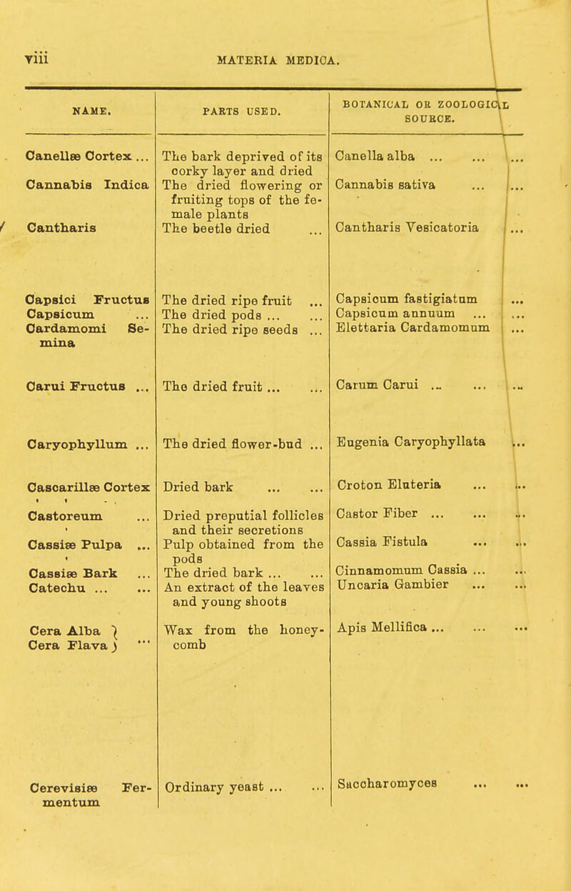NAME, PARTS USED. BOTANICAL Oil ZOOLOGICAL SOUECE. Canellee Cortex... Cannabis Indica Cantharis The bark deprived of its corky layer and dried The dried flowering or fruiting tops of the fe- male plants The beetle dried Canella alba Cannabis sativa ... j Cantharis Vesicatoria l ... Capsici Fructus Capsicum fl n rH q tyi ntvi i Oa_ Vttl VActJJ_LUIX1.1 OC The dried ripe fruit The dried pods ine arieci ripe seous Capsicum fastigiatam Capsicum annuum Elettaria Cardamomum • • • mina Carui Fructus ... The dried fruit Carum Carui ._ « ** Caryophyllum ... The dried flower-bud ... Eugenia Caryophyllata • t • Cascarillee Cortex Dried bark ■ 1711 J * — Croton Eluteria • * • * * - Castoreum Cassiee Fulpa ... i Cassiee Bark Catechu ... Dried preputial follicles dJ-LU. UIlt/JLl outl V LI UI1D Pulp obtained from the pods The dried bark An extract of the leaves and young shoots Castor Fiber Cassia Fistula Cinnamomum Cassia ... Uncaria Gambier • ■ t « Cera Alba / Cera Flavaj * Wax from the honey- comb Apis Mellifica • • • Cerevisiee Fer- mentum Ordinary yeast Sacoharomyces
