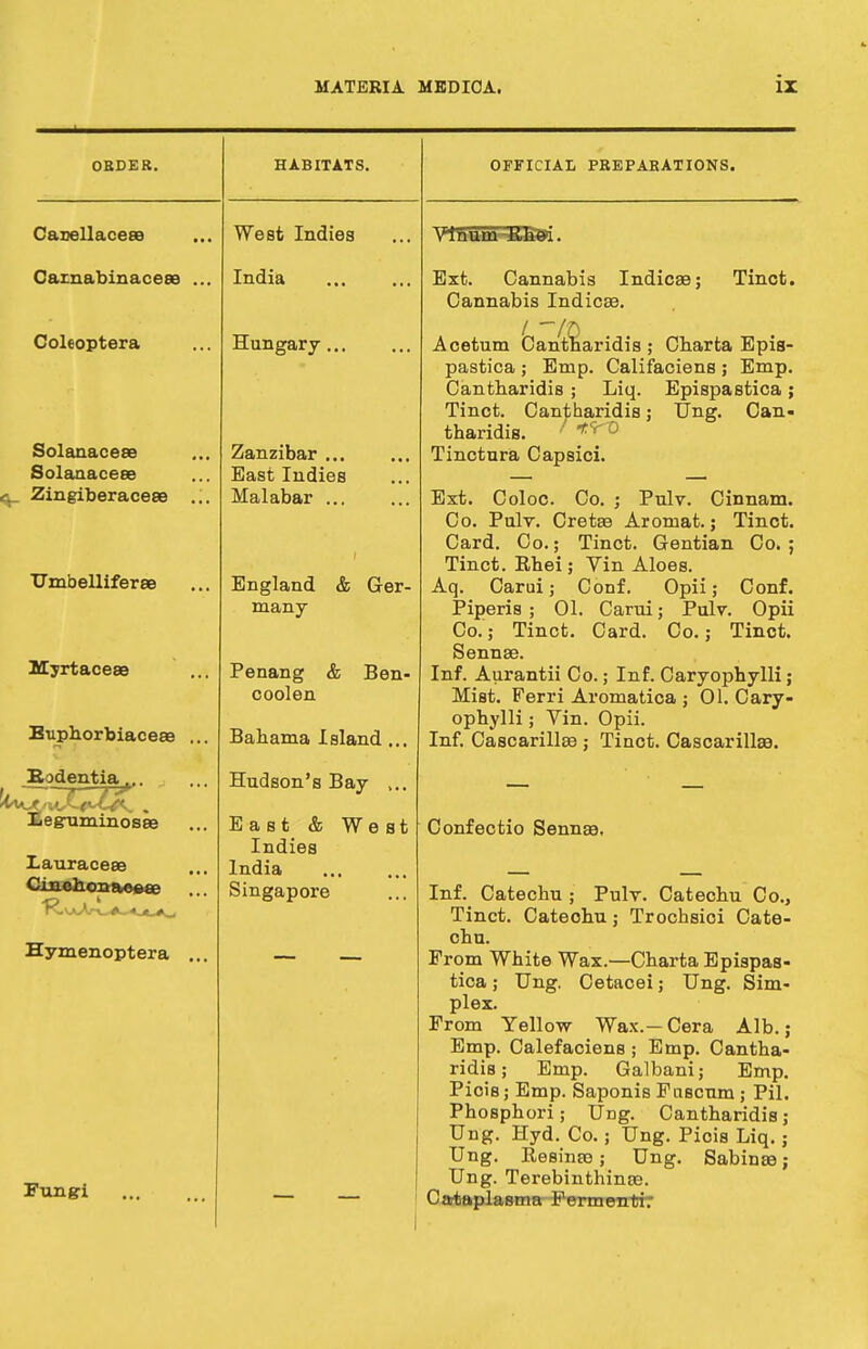ORDER. HABITATS. Cauellaceee Car.nabinacege Coleoptera Solanacese Solanacese Zingiberaceae TJmbelliferee Myrtaceae Euphorbiaceae Rodentiaj.. Leg-uminosse Lauraceee Cinchonacese Hymenoptera West Indies India Hungary... Zanzibar ... East Indies Malabar ... England & Ger- many Penang & Ben- coolen Bahama Island ... Hudson's Bay ... East & Indies India Singapore West Fungi OFFICIAL PREPARATIONS. Vthum EfZei. Ext. Cannabis Indicse; Tinct. Cannabis Indicse. / 70 Acetum Cantharidis; Charta Epis- pastica ; Emp. Califaciens ; Emp. Cantharidis ; Liq. Epispastica; Tinct. Cantharidis; Ung. Can- tharidis. ' Tinctura Capsioi. Ext. Coloo. Co. j Pulv. Cinnam. Co. Pulv. Cretan Aromat.; Tinct. Card. Co.; Tinct. Gentian Co. ; Tinct. Rhei; Vin Aloes. Aq. Carui; Conf. Opii; Conf. Piperis ; 01. Carui; Pulv. Opii Co.; Tinct. Card. Co.; Tinct. Sennse. Inf. Aurantii Co.; Inf. Caryophylli; Mist. Ferri Aromatica ; 01. Cary- ophylli ; Vin. Opii. Inf. Cascarillae ; Tinct. Cascarillaa. Confectio Sennse. Inf. Catechu ; Pulv. Catechu Co., Tinct. Cateohu; Trochsici Cate- chu. From White Wax.—Charta Epispas tica; Ung. Cetacei; Ung. Sim plex. From Yellow Wax.-Cera Alb. Emp. Calefaciens ; Emp. Cantha ridis; Emp. Galbani; Emp Picis; Emp. Saponis Fascum; Pil Phosphori; Ung. Cantharidis Ung. Hyd. Co.; Ung. Picis Liq., Ung. Resinso; Ung. Sabinaa • Ung. Terebinthinoa. Cataplasma Fermenti: