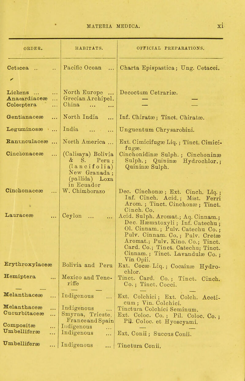 ORDER. Cetacea .. Lichens ... Anacardiaceae Coleoptera Gentianaceae Leguminosae Ranuiculaceae Cincaonaceae Cinchonaceae Lauraceee Erythroxylaceae emiptera Melanthacese Melanthacese Cucurbitacese .. Compositee Umbelliferse Umbelliferse HABITATS. Pacific Ocean North Europe ... Grecian Ar chipel. China North India India North America ... (Calisaya) Bolivia & S. Peru ; (lancifolia) New Granada ; (pallida) Loxa in Ecuador W. Chimborazo Ceylon Bolivia and Peru Mexico and Tene- riffe Indigenous Indigenous Smyrna, Trieste, Prance and Spain Indigenous Indigenous Indigenous OFFICIAL PREPARATIONS. Charta Epispastica; Ung. Cetacei. Decoctum Cetrarias. Inf. Chiratas; Tinct. Chiratae. Unguentum Chrysarobini. Ext. Cimicifugae Liq.; Tinct. Cimici- fugas. Cinchonidinae Sulph. ; Cinchoninae Sulph.; Quininae Hydrochlor.; Quininas Sulph. Dec. Cinchonas; Ext. Cinch. Liq. ; Inf. Cinch. Acid.; Mist. Perri Arom. ; Tinct. Cinchonas; Tinot. Cinch. Co. Acid. Sulph. Aromat.; Aq. Cinnam.; Dec. Haematoxyli; Inf. Catechu ; 01. Cinnam.; Pulv. Catechu Co.; Pulv. Cinnam. Co.; Pulv. Cretae Aromat.; Pulv. Kino. Co.; Tinct. Card. Co.; Tinct. Catechu; Tinot. Cinnam.; Tinct. Lavandulae Co. ; Vin Opii. Ext. Cocae Liq.; Cocainaa Hydro- chlor. Tinct. Card. Co. ; Tinct. Cinch. Co.; Tinct. Cocci. Ext. Colchici; Ext. Colch. Aceti- cum ; Vin. Colchici. Tinctura Colchici Seminum. Ext. Coloc. Co. ; Pil. Coloc. Co. ; PiJ. Coloc. et Hyoscyami. Ext. Conii; Succus Conii. Tinctura Conii.