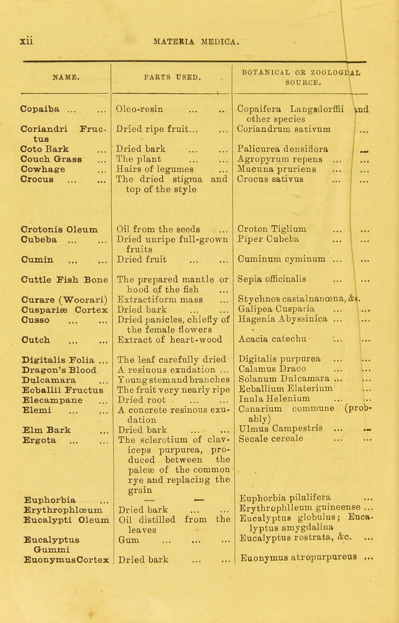 NAME. Copaiba ... Coriandri Fruc- tus Goto Bark Couch. Grass Cowhage Crocus Crotonis Oleum Cubeba ... Cumin Cuttle Fish Bone Curare (Woorari) Cusparise Cortex Gusso Outch Digitalis Folia ... Dragon's Blood Dulcamara Ecballii Fructus Elecampane Elemi Elm Bark Ergota PARTS USED. Euphorbia Erythrophlceum Eucalypti Oleum Eucalyptus Gummi EuonymusCortex Oleo-resin Dried ripe fruit... Dried bark The plant Hairs of legumes The dried stigraa top of the style and Oil from the seeds Dried unripe full-grown fruits Dried fruit The prepared mantle or hood of the fish Extractiform mass Dried bark Dried panicles, chiefly of the female flowers Extract of heart-wood The leaf carefully dried A resinous exudation ... Young steniandbranches The fruit very nearly ripe Dried root . A concrete resinous exu- dation Dried bark The sclerotium of clav- iceps purpurea, pro- duced between the paleae of the common rye and replacing the grain BOTANICAL OE ZOOLOGI'AL SOURCE. Dried bark Oil distilled leaves Gum Dried bark from the Copaifera Langadorffii md other species Coriandrum sativum Palicurea densiflora Agropyrum repens Mucuna pruriens Crocus sativus Croton Tiglium Piper Cubeba Cuminum cyminum ... Sepia officinalis Stychnos castalnancena, c Galipea Cusparia Hagenia Abyssinica ... Acacia catechu Digitalis purpurea Calamus Draco Solanum Dulcamara Ecballium Elaterium Inula Helenium Canarium commune (prob- ably) Ulmus Canipestris Secale cereale Euphorbia pilnlifera Erythrophlleum guineense ... Eucalyptus globulus; Euca- lyptus amygdalina Eucalyptus rostrata, &c. Euonymus atropnrpureus ...