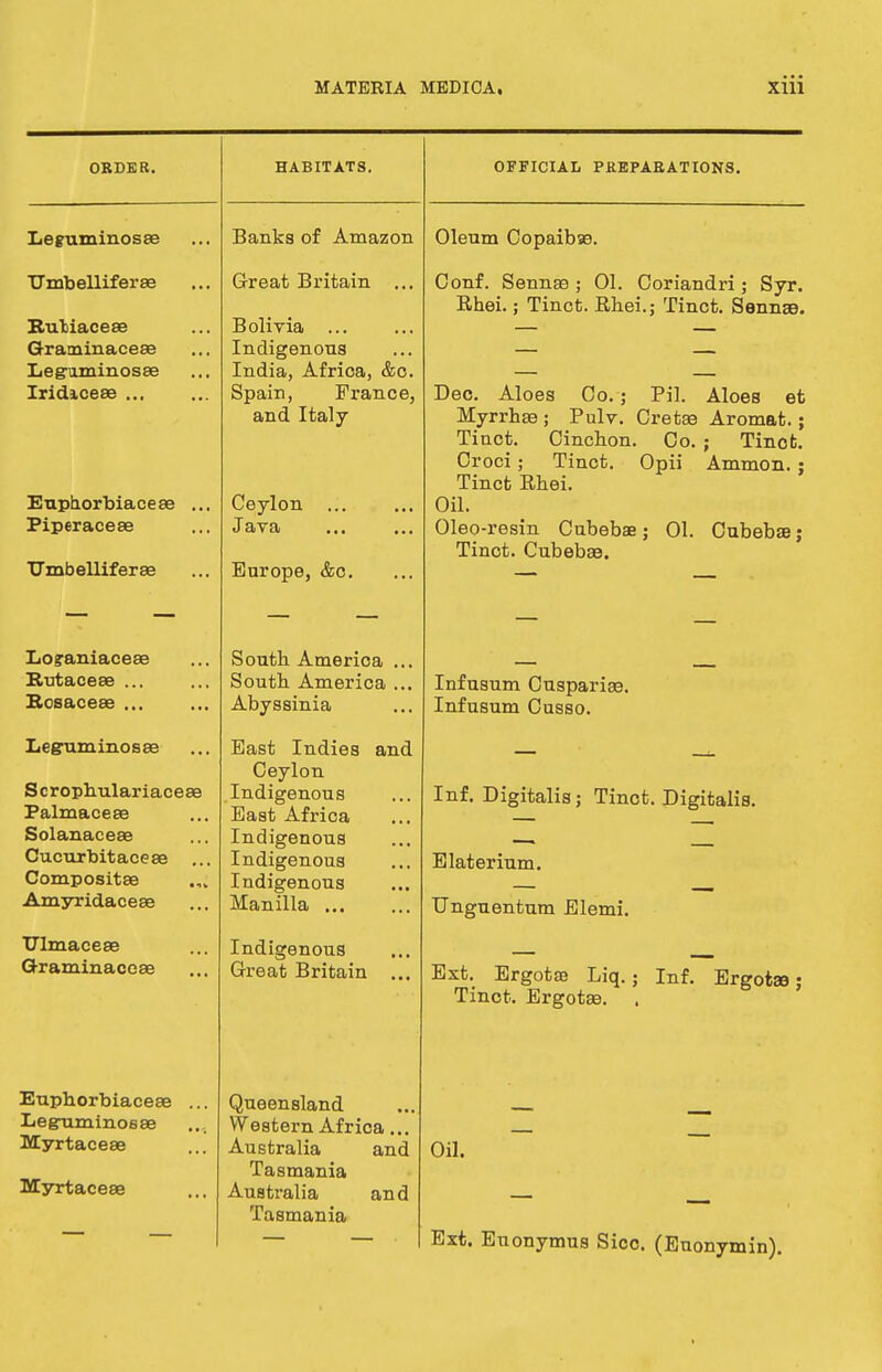ORDER. Leguminosae TTmbelliferae RuMaceae Graminaceae Leguminosae Iridiceae ... Eupaorbiaceae Piperaceae TTmbelliferae Lograniaceae Rutaceae ... Rcsaceae ... Leguminosae Scrophulariaceae Palmaceae Solanaceae Cucurbitaceae Compositae Amyridaceae THmacese Graminaceae Etiphorbiaceae .. Leg-urn in 06 as Myrtaceae Myrtaceae HABITATS. Banks of Amazon Great Britain ... Bolivia ... Indigenous India, Africa, &o. Spain, France, and Italy Ceylon ... Java Europe, &c. South America ... South America ... Abyssinia East Indies and Ceylon Indigenous East Africa Indigenous Indigenous Indigenous Manilla ... Indigenous Great Britain ... Queensland YVestern Africa... Australia and Tasmania Australia an d Tasmania OFFICIAL PREPARATIONS. Oleum Copaibse. Conf. Sennaa ; 01. Coriandri; Syr. Rbei.; Tinct. Ehei.; Tinct. Sennse. Dec. Aloes Co. ; Pil. Aloes et Myrrhas ; Pulv. Cretse Aromat.; Tiuct. Cinchon. Co. ; Tincfc. Croci; Tinct. Opii Ammon. : Tinct Rhei. Oil. Oleo-resin Cubebae; 01. Cubebae ; Tinct. Cubebae. Infusum Cusparise. Infusum Cusso. Inf. Digitalis; Tinct. Digitalis. Elaterium. Unguentum Elemi. Ext. Ergotaa Liq.; Inf. Ergotse; Tinct. Ergotse. Oil. Ext. Euonymus Sice. (Euonymin).