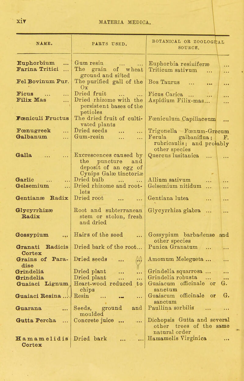 NAME. Euphorbium Farina Tritioi ... Fel Bovinum Pur. Ficus Filix Mas FoBniculi Fructus Fcenugreek Galbanum Galla Garlic Gelsemium Gentianae Kad.ix Glycyrrhizee Radix Gossypium .,. Granati Badicis Cortex Grains of Para- dise Grindelia Grindelia Guaiaci Lig-num/ / Guaiaci Besina... Guar ana Guttapercha ... Hamamelidis Oortex PARTS USED. Gum resin The grain of wheat ground and sifted The purified gall of the Ox Dried fruit Dried rhizome with the persistent bases of the petioles The dried fruit of culti- vated plants Dried seeds Gum-resin Excrescences oaused by the puncture and deposit of an egg of Cynips Galse tinctoriae Dried bulb Dried rhizome and root- lets Dried root Root and subterranean stem or stolon, fresh and dried Hairs of the seed Dried bark of the root... Dried seeds Dried plant Dried plant Heart-wood reduced to chips Eesin ... ... Seeds, ground and moulded Concrete juice Dried bark • • • • • BOTANICAL OR ZOOLOGICAL SOURCE. Euphorbia resiuiferae Triticum sativum Bos Taurus , Ficus Carica ... Aspidium Filix-mas... Fceniculum Capiliaceum Trigonella Foenum-Grecum Ferula galbaniflua; f F. rubricaulis; and prolably other species Quercus lusitanica Allium sativum Gelsemium nitidum ... Gentiana lutea Glycyrrhiza glabra ... Gossypium barbadense and other species Punica Granatum Amomum Melegueta Grindelia squarrosa Grindelia robusta ... ... Guaiacum officinale or G. sanctum Guaiacum officinale or G. sanctum Paullina sorbilis Dichopsis Gutta and several other trees of the same natural order Hamamelis Virginica