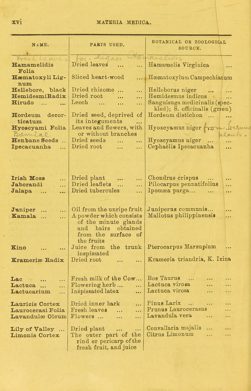 Name. Hamamelidis Folia Heematoxy li Lig- num Hellebore, black HemidesmiKadix Hirudo Hordeum decor- ticatum Hyoscyami Folia Henbane Seeds .. Ipecacuanha Irish Moss Jaborandi Jalapa Juniper Kamala Kino Kramerias Radix Lac Lactuca ... Lactucarium Lauricis Cortex Laurocerasi Folia Lavandulae Oleum Lily of Valley ... Limonis Cortex PARTS USED. — ; Dried leaves Sliced heart-wood Dried rhizome ... Dried root Leech ... Dried seed, deprived of its integuments Leaves and flowers, with or without branches Dried seeds Dried root Dried plant .. Dried leaflets .. Dried tubercules Oil from the unripe fruit A powder which consists of the minute glands and hairs obtained from the surface of the fruits Juice from the trunk inspissated Dried root Fresh milk of the Cow... Flowering herb Inspissated latex Dried inner bark Fresh leaves Flowers Dried plant The outer part of the rind or pericarp of the fresh fruit, and juice BOTANICAL OB ZOOLOGICAL SOURCE. Hamamelis Virgiaica Haematoxylum Campechianum Helleborus niger Hemidesmus indicus Sanguisuga medicinalis (spec- kled); S. officinalis (green) Hordeum distichon Hyoscyamus niger lyTrX-' .(t<\***< Hyoscyamus niger Cephaelis Ipecacuanha Chondrus crispus Pilocarpus pennatifolius Ipomsea purga Juniperus communis... Mallotus philippinensis Pterocarpus Marsupium Krameria triandria, K. Ixina Bos Taurus Lactuca virosa Lactuca virosa Pinus Larix Prunus Laurocerasus Lavandula vera Convallaria majalis . Citrus Limonutn