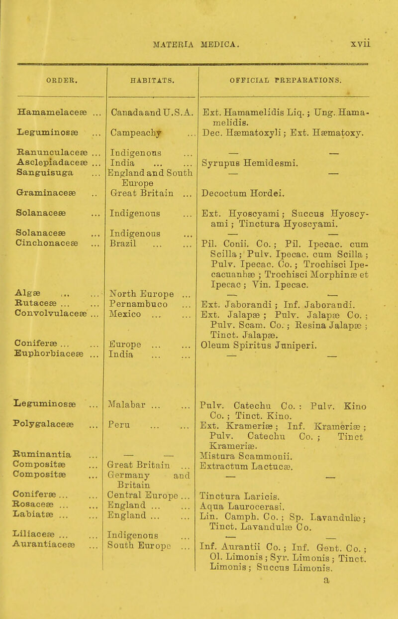 ORDER. Hamamelaceee Leguminosae Eanunculacese Asclepiadaceae Sanguisuga G-raminacese Solanaceee Solanacese Cinchonaceae Algae Butacese ... Convolvulaceae Coniferae ... Euphorbiaceae Leguminosae Polygalaceae Ruminantia Compositse Compositae Coniferae ... Rosaceae ... Labiatae ... Liliaceae ... Aurantiaceas HABITATS. Canadaand U.S.A. Campeachy Indigenous India England and South Europe Great Britain ... Indigenous Indigenous Brazil North Europe Pernambuco Mexico ... Europe India Malabar Peru Great Britain ... Germany and Britain Central Europe ... England ... England Indigenous South Europe ... OFFICIAL PREPARATIONS. Ext. Hamamelidis Liq. j Ung. Hama- melidis. Dec. Haeniatoxyli; Ext. Ha?matoxy. Syrupus Hemidesmi. Decoctum Hordei. Ext. Hyoscyami; Succus Hyoscy- ami; Tinctura Hyoscyami. Pil. Conii. Co.; Pil. Ipecac, cum Scilla; Pulv. Ipecac, cum Scilla ; Pulv. Ipecac. Go.; Trochisci Ipe- cacnanhae ; Trochisci Morphina? et Ipecac; Vin. Ipecac. Ext. Jaborandi ; Inf. Jaborandi. Ext. Jalapae ; Pulv. Jalapse Co. ; Pulv. Scam. Co. ; Resina Jalapse ; Tinct. Jalapaa. Oleum Spiritus Juniperi. Pulv. Catechu Co. : Pulv. Kino Co. ; Tinct. Kino. Ext. Kramerise; Inf. Krameriae ; Pulv. Catechu Co. ; Tinct Krameriaa. Mistura Scammonii. Extractum Lactuca?. Tinctura Laricis. Aqua Laurocerasi. Lin. Camph. Co. ; Sp. Lavandula?; Tinct. Lavandula Co. Inf. Aurantii Co. ; Inf. Gent. Co. ; 01. Limonis ; Syr. Limonis ; Tinct! Limonis; Succus Limonis. a