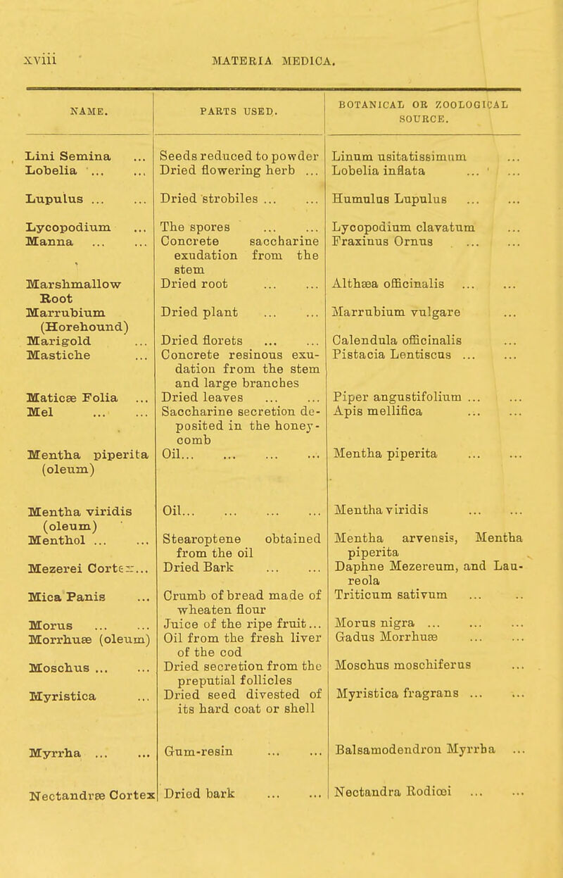 NAME. PARTS USED. BOTANICAL OB ZOOLOGICAL SOURCE. Lini Semina Seeds reduced to powder Linum usitatissimam Lobelia ... Dried flowering herb ... Lobelia inflata ... 1 Lupulus ... Dried strobiles ... Humulus Lupulus Lycopodium The spores Lycopodium clavatum Manna Concrete saccharine Fraxinus Ornus exudation from the stem Marshmallow Dried root Althaea officinalis Boot Marrubium Dried plant Marrubium vulgare (Horebound) Marigold Dried florets Calendula officinalis Masticbe Concrete resinous exu- Pistacia Lentiscus ... dation from the stem and large branches Maticee Folia Dried leaves Piper angustifolium ... Mel Saccharine secretion de- Apis mellifica posited in the honey- comb Mentha piperita Oil Mentha piperita (oleum) Mentha viridis Oil... Mentha viridis (oleum) Mentha arvensis, Mentha Menthol Stearoptene obtained from the oil piperita Mezerei Cortex... Dried Bark Daphne Mezereum, and Lau- reola Mica Panis Crumb of bread made of Triticum sativum wheaten flour Morus Juice of the ripe fruit... Morus nigra ... Morrhuee (oleum) Oil from the fresh liver Gadus Morrhuas of the cod Moschus Dried secretion from the Moschus moschiferus preputial follicles Myristica fragrans Myristica Dried seed divested of its hard coat or shell Myrrha ... Gum-resin Balsamodendron Myrrha Nectandree Cortex Driod bark Nectandra Rodioei