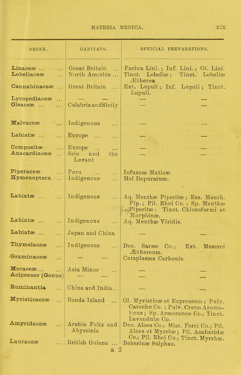 ORDER. Linaceae ... Lobeliaceae Cannabinaceae ... Lycopodiaceae ... Oleaceae ... Malvaceae Labiatae ... Compositae Anacardiacea? Piperaceae Hymenoptera Labiatae ... Labiatae ... Labiatae ... Thymelaceae G-raminaceae Moraceae ... Acipenser (O-enus) Ruminantia Myristicaceae ... Amyridaceae Lauraceae IIABIT ATS. Great Britain ... North America ... Great Britain Calabria andSicily Indigenous Europe ... Europe ... Scio and the Levant Peru Indigenous Indigenous Indigenous Japan and China Indigenous Asia Minor China and India... Banda Island ... Arabia Felix and Abyssinia OFFICIAL PREPARATIONS. Farina Lini. ; Inf. Lini. ; 01. Lini. Tinct. Lobelia?; Tinct. Lobelia? .ZEtherea Ext. Lupuli; Inf. Lupuli; Tinct. Lupuli. Infusum Matica? Mel Depuratum. Aq. Mentha? Piperita?; Ess. Month. Pip.; Pil. Rhei Co. ; Sp. Mentha? j-/p)Piperita? : Tinct. Chloroformi et Morphinae. Aq. Mentha? Viridis. Dec. Sarsa? Co.; Ext. Mezerei -ZEthereum. Cataplasma Carbonis. British Guiana 01. Myristica? et Expressum ; Pulv. Catechn Co. ; Pulv. Creta? Aroma- ticus ; Sp. Armoracea? Co.; Tinct. Lavandula? Co. Dec. Aloes Co.; Mist. Ferri Co.; Pil. Aloes et Myrrha?; Pil. Asafoetida? Co.; Pil. Ehci Co.; Tinct. Myrrha?. Beberina? Sulphas. a '1
