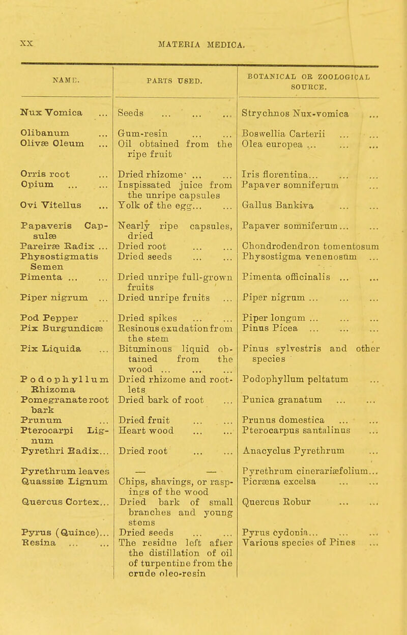 NAME. Nux Vomica Olibanum Olivae Oleum Orris root Opium Ovi Vitellus Papaveris Cap- sules Pareirse Radix ... Physostigmatis Semen Pimenta ... Piper nigrum ... Pod Pepper Pix Burgundicee Pix Liquida Podophyllum Rhizoma Pomegranate root bark Prunum Pterocarpi Lig- num Pyrethri Radix... Pyrethrum leaves Q,uassiae Lignum Quercus Cortex... Pyrus (Quince)... Besina PARTS USED. Seeds Gum-resin Oil obtained from ripe fruit the Dried rhizome- ... Inspissated juice from the unripe capsules Yolk of the egg... Nearly ripe dried Dried root Dried seeds capsules, Dried unripe full-grown fruits Dried unripe fruits Dried spikes Eesinous exudation from the stem Bituminous liquid ob- tained from the wood ... Dried rhizome and root- lets Dried bark of root Dried fruit Heart wood Dried root Chips, shavings, or rasp- ings of the wood Dried bark of small branches and young stems Dried seeds The residne loft after the distillation of oil of turpentine from the crude nleo-resin BOTANICAL OR ZOOLOGICAL SOURCE. Strychnos Nux-vomica Boswellia Carterii Olea europea ... Iris florentina... Papaver somniferum Gallus Bankiva Papaver somniferum... Chondrodendron tomentosum Physostigrna venenosum Pimenta officinalis ... Piper nigrum ... Piper longum ... Pinus Picea Pinus sylvestris and other species Podophyllum peltatum Punica granatum Prunus domestica Pterocarpus santalinus Anacyclus Pyrethrum Pyrethrum ciuerariajfolium Picrsena excelsa Quercus Robur Pyrus cydonia... Various species of Pines