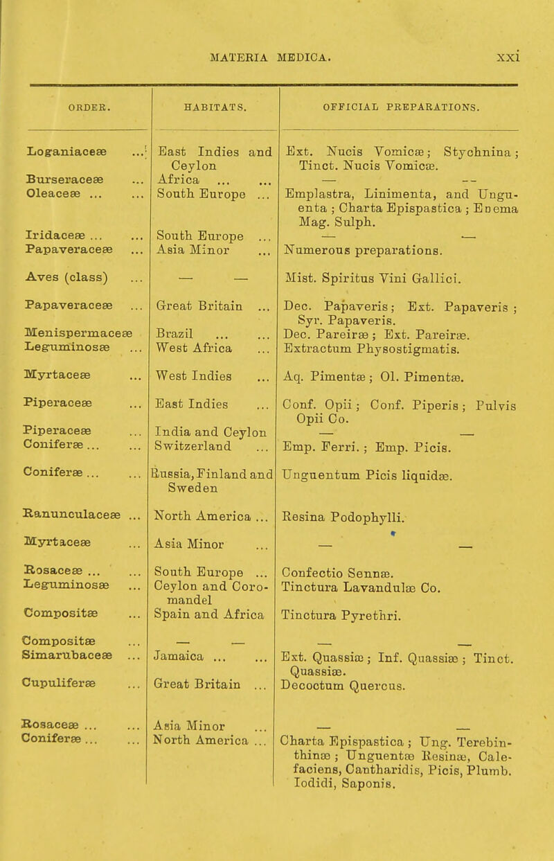 ORDER. Loganiaceae Burseraeeae Oleaceee ... Iridaceae ... Papaveraceae Aves (class) Papaveraceae Menispermaceae Legnminosae Myrtaceae Piperaceae Piperaceae Coniferae... Coniferae Ranunculaceae .. Myrtaceae Rosaceae ... Legriminosae Compositae Compositae Simarubaceae Cupuliferae Rosaceae .. Coniferae .. HABITATS. East Indies and Ceylon Africa Sonth Europe ... South Europe Asia Minor Great Britain ... Brazil West Africa West Indies East Indies India and Ceylon Switzerland Russia, Finland and Sweden North America ... Asia Minor South Europe ... Ceylon and Coro- mandel Spain and Africa Jamaica ... Great Britain ... Asia Minor North America ... OFFICIAL PREPARATIONS. Ext. Nucis Vomicaa; Stychnina; Tinct. Nucis Vomicae. Emplastra, Linimenta, and Ungu- enta ; Charta Epispastica ; Enema Mag. Sulph. Numerous preparations. Mist. Spiritus Vini Gallici. Dec. Papaveris; Ext. Papaveris ; Syr. Papaveris. Dec. Pareiree ; Ext. Pareirae. Extractum Physostigmatis. Aq. Pimentae ; 01. Pimentaa. Conf. Opii; Conf. Piperis; Pulvis Opii Co. Emp. Perri. ; Emp. Picis. Unguentum Picis liqnidae. Resina Podophylli. Confectio Sennaj. Tinctux'a Lavandulse Co. Tinctura Pyrethri. Ext. Quassias j Inf. Quassias; Tinct. Quassiae. Decoctum Quercus. Charta Epispastica ; Ung. Terebin- thinaa ; Unguentae llesinaj, Cale- faciens, Cantharidis, Picis, Plumb. Iodidi, Saponis.