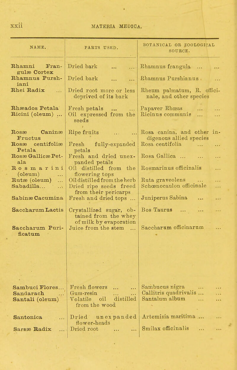 NAME. PARTS USED. Bhamui Fran- gulae Cortex Rhamnus Pursh- iani Rhei Radix Rhseados Petala Ricini (oleum) ... Ross Caninae Fructus Rosse eentifoliae Petala Rosse Gallic ee Pet- ala Rosmarini (oleum) Rutse (oleum) ... Sabadilla... Sabinse Cacumina Saccharum Lactis Saccharum Puri- ficatum Sambuci Flores... Sandarach Santali (oleum) Sautonica Sarsse Radix Dried bark Dried bark Dried root more or less deprived of its bark Fresh petals Oil expressed from the seeds t Ripe fruits Fresh fully-expanded petals Fresh and dried unex- panded petals Oil distilled from the flowering tops Oil distilled from the herb Dried ripe seeds freed from their pericarps Fresh and dried tops ... Crystallized sugar, ob- tained from the whey of milk by evaporation Juice from the stem ... BOTANICAL OR ZOOLOGICAL SOURCE. Fresh flowers Gum-resin Volatile oil distilled from the wood Dried unexpanded flower-heads Dried root Rhaninus frangula ... Rhamnus Purshianus Rheum palmatum, R. offici- nale, and other species Papaver Rhceas Ricinus communis ... Rosa canina, and other in- digenous allied species Rosa centifolia Rosa Gallica ... Rosmarinus officinalis Ruta graveolens Schceuocaulon officinale Juniperus Sabina Bos Taurus Saccharum officinarum Sambucus nigra Callitris quadrivalis Santalum album Artemisia maritima Smilax officinalis