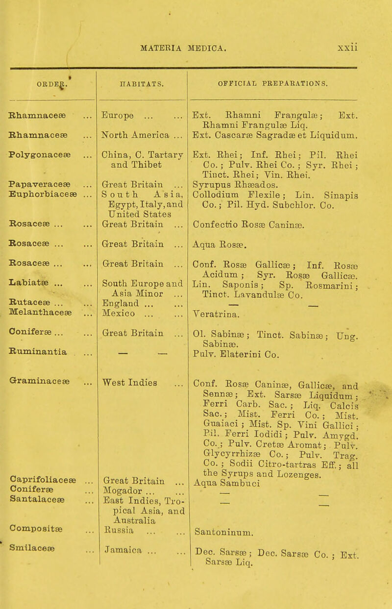 ORDEI Rhamnaceae Rhamnacese Folyg-onaceae Papaveraceae Euphorbiaeeae Rosaceae ... Rosaceae ... Rosaceae ... Labia tee ... Rutaceae ... Melanthaceae Goniferae ... Ruminantia Graminaceae Caprifoliaceae Coniferae Santalaceae Compositae Smilaceae HABITATS. Europe ... North America ... China, 0. Tartary and Thibet Great Britain South Asia, Egypt, Italy, and United States Great Britain ... Great Britain ... Great Britain ... South Europe and Asia Minor ... England ... Mexico ... Great Britain ... West Indies Great Britain ... Mogador ... East Indies, Tro- pical Asia, and Australia Russia Jamaica ... OFFICIAL PREPARATIONS. Ext. Rhamni Frangulaa; Ext. Rhamni Frangulaa Liq. Ext. Cascaraa Sagradaa et Liquidum. Ext. Rhei; Inf. Rhei; Pil. Rhei Co. ; Pulv. Rhei Co. ; Syr. Rhei ; Tiuct. Rhei; Vin. Rhei. Syrupus Rhaeados. Collodium Flexile; Lin. Sinapis Co.; Pil. Hyd. Subchlor. Co. Confecfcio Rosaa Caninaa. Aqua Rosa?. Conf. Rosaa Gallicaa; Inf. Rosaa Acidum ; Syr. Rosaa Gallicaa. Lim Saponis; Sp. Rosmarini; Tinct. Lavandulae Co. Veratrina. 01. Sabinaa; Tinct. Sabinaa; Ung. Sabinaa. Pulv. Elaterini Co. Conf. Rosaa Caninaa, Gallicaa, and Sennae; Ext. Sarsaa Liquidum; Ferri Carb. Sac. ; Liq. Calcis Sac.; Mist. Ferri Co. ; Mist. Guaiaci ; Mist. Sp. Vini Gallici ; Pil. Ferri Iodidi; Pulr. Amygd. Co. ; Pulv. Cretae Aromat; Pulv. Glycyrrhizaa Co.; Pulv. Trag. Co. ; Sodii Citro-tartras Eff.; all the Syrups and Lozenges. Aqua Sambuci Santoninum. Dec. Sarsaa; Dec. Sarsaa Co. ; Ext. Sarsaa Liq.
