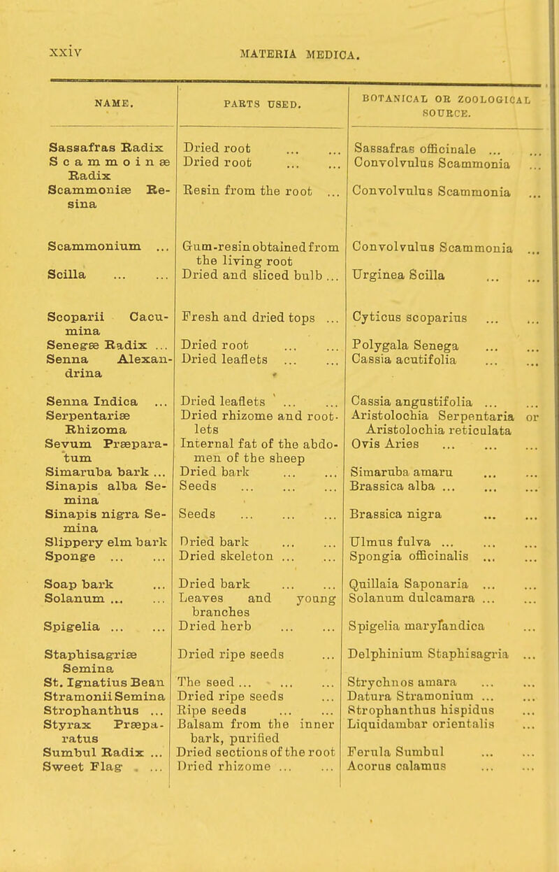 NAME. Sassafras Radix Scammoinas Radix Scammonise Re- sina S cammon ium Scilla Scoparii Cacu- mina Senegrse Radix ... Senna Alexan- drina Senna Indica Serpentarise Rhizoma Sevum Praepara- tum Simaruba bark ... Sinapis alba Se- mina Sinapis nigra Se- mina Slippery elm bark Sponge ... Soap bark Solanum .... Spigelia ... Staphisagrise Semina St. Ignatius Bean Stramonii Semina Stropbantbus ... Styrax Frsepa- ratus Sumbul Radix ... Sweet Flag , ... PARTS USED. Dried root Dried root Resin from the root Gum-resin obtained from the living root Dried and sliced bulb , Fresh and dried tops Dried root Dried leaflets ... Dried leaflets ' Dried rhizome and root- lets Internal fat of the abdo- men of the sheep Dried bark , Seeds ... Seeds Dried bark Dried skeleton ... Dried bark Leaves and young branches Dried herb Dried ripe seeds The seed ... - Dried ripe seeds Ripe seeds Balsam from the inner bark, purified Dried sections of the root Dried rhizome ... BOTANICAL OB ZOOLOGICAL SOURCE. Sassafras officinale ... Convolvulus Scammonia Convolvulus Scammonia Convolvulus Scammonia Urginea Scilla Cyticus scoparius Polygala Senega Cassia acutifolia Cassia angustifolia ... Aristolochia Serpentaria or Aristolochia reticulata Ovis Aries ... Simaruba arnaru Brassica alba ... Brassica nigra Ulmus fulva ... Spongia officinalis ... Quillaia Saponaria ... Solanum dulcamara ... Spigelia marylandica Delphinium Staphisagria ... Strychnos amara Datura Stramonium ... Strophanthus hispidus Liquidanibar orientalis Ferula Sumbul Acorus calamus