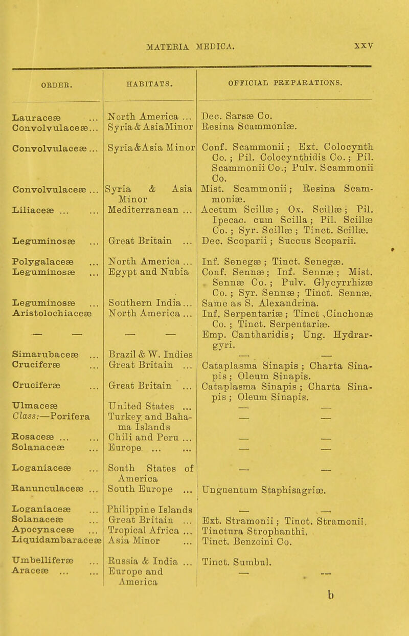ORDER. Laxiraceae Convolvulaceae. Convolvulaceae. Convolvulaceae Liliaceae ... Leguminosas Polygalaceae Leguminosae Leguminosae Aristolochiaceae Simarubaceae Cruciferae Cruciferae Ulmaeeae Class:—Porifera Rosaceae ... Solanaceae Loganiaceee Ranunculaceae ... Loganiaceae Solanaceaa Apocynaceae Liquidambaraceae Umbelliferae Araceae ... HABITATS. North America ... Syria & AsiaMinor Syria&Asia Minor Syria & Asia Minor Mediterranean ... Great Britain ... North America ... Egypt and Nubia Southern India, North America , Brazil & W. Indies Great Britain .. Great Britain .. United States .. Turkey, and Baha ma Islands Chili and Peru .. Europe ... South States America South Europe of Philippine Islands Great Britain ... Tropical Africa ... Asia Minor Russia & India ... Europe and America OFFICIAL PREPARATIONS. Dec. Sarsas Co. Rosina Scammoniae. Conf. Scammonii; Ext. Colocynth Co. ; Pil. Colocynthidis Co.; Pil. Scammonii Co.; PuIt. Scammonii Co. Mist. Scammonii; Resina Scam- monias. Acetum Scillae; Ox. Scillae; Pil. Ipecac, cum Scilla; Pil. Scillae Co. ; Syr. ScillEe ; Tinct. Scillae. Dec. Scoparii ; Succus Scoparii. Inf. Senegas ; Tinct. Senegas. Conf. Sennas; Inf. Sennas; Mist. . Sennas Co. ; Puly. Glycyrrhizae Co. ; Syr. Sennas; Tinct. Sennas. Same as S. Alexandrina. Inf. Serpentarias ; Tinct ^Cinchonas Co. ; Tinct. Serpentarias. Emp. Cantharidis; Ung. Hydrar- gyi'i- Cataplasma Sinapis ; Charta Sina- pis; Oleum Sinapis. Cataplasma Sinapis ; Charta Sina- pis ; Oleum Sinapis. Unguentum Staphisagrios. Ext. Stramonii; Tinct. Stramonii. Tinctura Strophanthi. Tinct. Benzoini Co. Tinct. Sumbul.