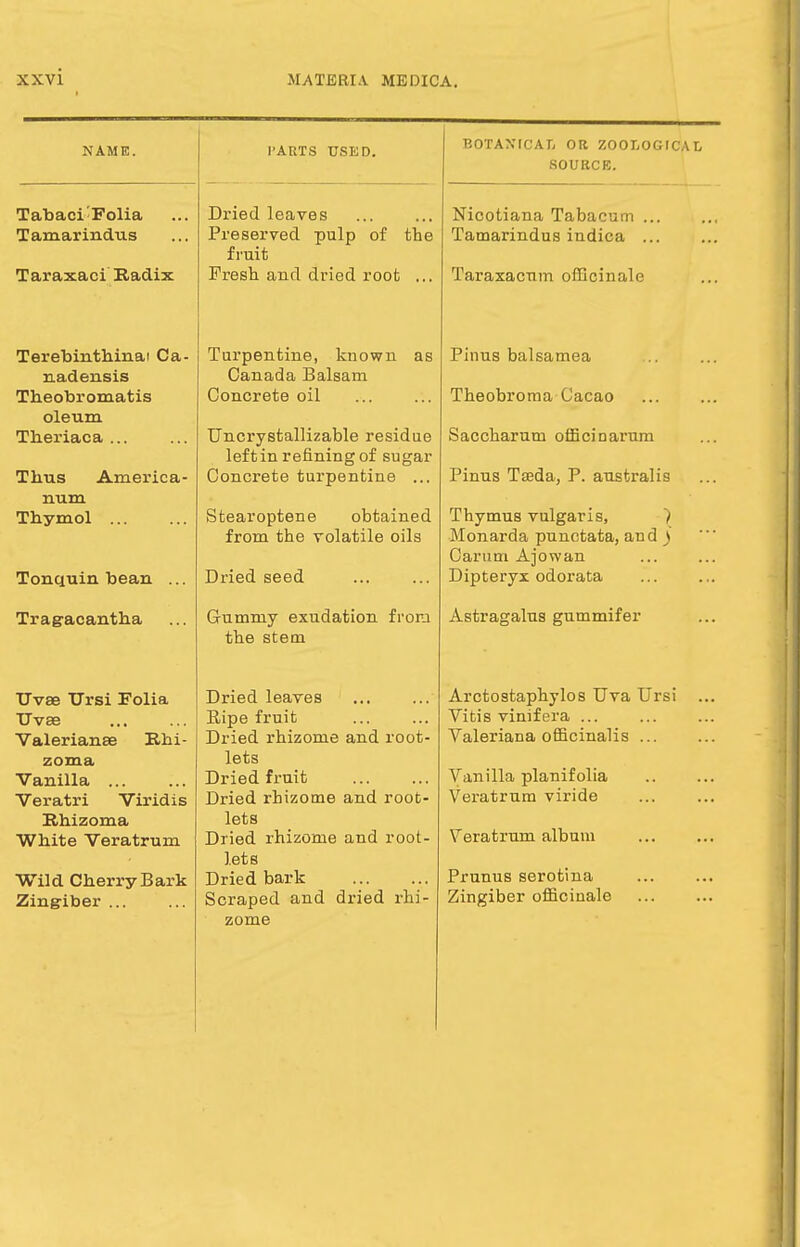 NAME. Tabaci Folia Tamarindus Taraxaci Radix Terebinthinai Ca- nadensis Theobromatis oleum Theriaca ... Thus America- num Thymol Tonquin bean Tragacantha Uvae TJrsi Folia Uvae Valerianae Bhi- zoma Vanilla ... Veratri Viridis Rhizoma White Veratrum Wild Cherry Bark Zingiber ... PARTS USED. Dried leaves Preserved pulp of the fruit Fresh and dried root ... Turpentine, known as Canada Balsam Concrete oil Uncrystallizable residue left in refining of sugar Concrete turpentine ... Stearoptene obtained from the volatile oils Dried seed Gummy exudation from the stem Dried leaves Ripe fruit Dried rhizome and root- lets Dried fruit Dried rhizome and root- lets Dried rhizome and root- lets Dried bark Scraped and dried rhi- zome BOTANICAL OR ZOOLOGICAL SOURCE. Nicotiana Tabacum ... Tamarindus indica ... Taraxacum officinale Pinus balsamea Theobroma Cacao Saccharum officinarum Pinus Tseda, P. australis Thymus vulgaris, ) Monarda punctata, and ) Caruni Ajowan Dipteryx odorata Astragalus gummifer Arctostaphylos Uva TJrsi Vitis vinifera ... Valeriana officinalis .. Vanilla planifolia Veratrum viride Veratrum album Prunus serotina Zingiber officinale