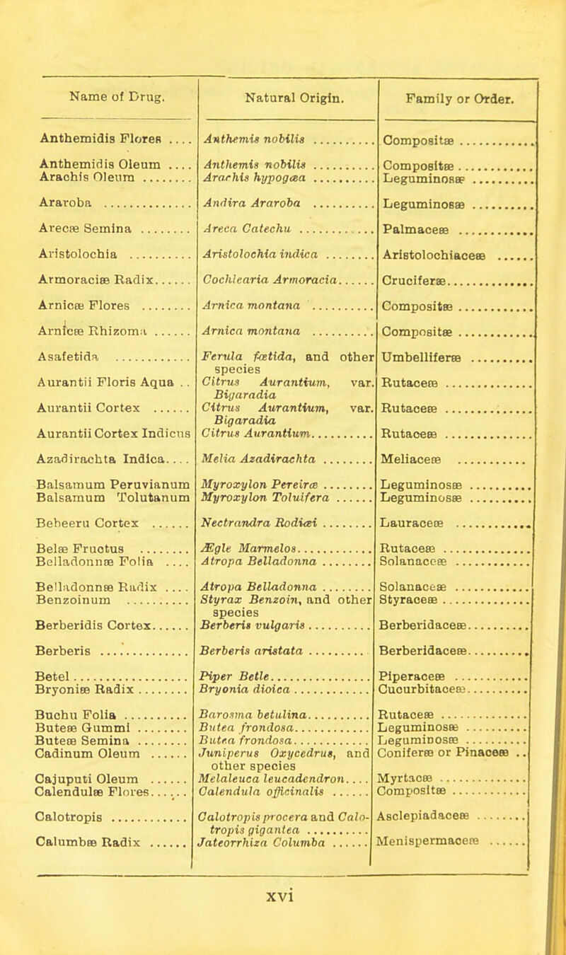 Antheznidis Ploren Anthemitiis Oleum .... Araohis Oleum Araroba ArecBe Semina Aristolochia Armoraciee Badix Arnic88 Floras Arnfcee Rhizoma Asafetida Aurantii Ploris Aqua .. Aurantii Cortex Aurantii Cortex Indicus Azadirochta Indica.... Balsamum Peruvianum Balsamum Tolutanum Bebeeru Cortex Belae Fruotus Belladounce Folia .... Belladonnte Radix .... Benzoinum Berberidis Cortex Berberis Betel BryonisB Radix Buchu Folia Butesa Gummi Butete Semina Cadinum Oleum Cajuputi Oleum .... Calendulee Flnres.... Calotropis Oalumbee Radix Anthemis nobilis Anthemis nobilis ArorMs hypogcea Andira Araroba Areca Catechu Aristolochia itidica ... Cochlearia Armoracia. Arnica montana Arnica montana Ferula fcetida, and other species Citrus Aurantium, var, Bigaradia Citrus Aurantium, var. Bigaradia Citrus Aurantium Melia Azadiraehta Myroxylon Pereirce .. Myroxylon Toluifera Nectrandra Bodi<ei .. ^gle Marmelos Atropa Belladonna Atropa Belladonna Styrax Benzoin, and other species Berberis vulgaris Compositae .. Composltee.. Leguminosep LeguminoB» ... PalmacBEe AriBtolochiaceee Cruciferae CompositEe Compositae , Umbelliferaa RutacetB Rutaceea Rutaceaa Meliaceee LeguminosBB LeguminosK Berberis aristata Piper Belle Bryonia dioica ... Baromia betiilina Butea frondosa Butr.a frondosa Juniperus Oxycedrut, and other species Melaleuca leucadcndron.. Calendula officinalis .... Calotropis procera and Calo- tropis gigantea Jateorrhisa Columba Lauraoeoe Rutaceaa .. Solanaccce Solauacuae Styraoeae .. Berberidaceae. Berberidaceee. Piperaceae ... Cuourbitaoea3. RutaceK Leguminosae LeguraiDOsoa ConifereB or Pinaoeea Myrtaoaa .. Compositae Asclepiadaoeae .. Menispermacere