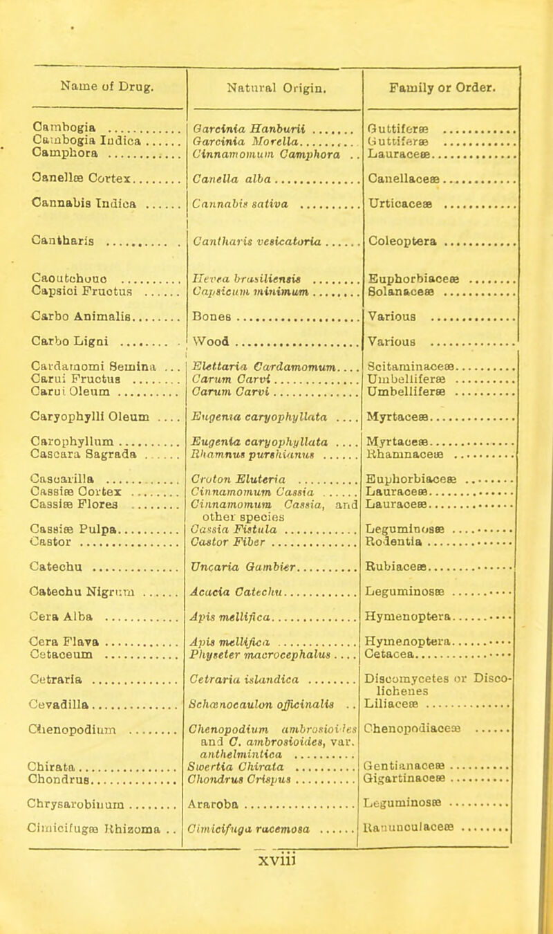 OaiTibogia , Cambogift ludica . Camphora 0ane)l£8 Cortex.. Cannabis Tndica Cantharis Caoiitehouo ... Capsioi Fruotus Carbo ADimalia. Carbo liigni ... Cai-clamomi Bemina Carui Pruotua Carui Oleum Carophyllum .... Cascara Sagrada Casoarilla Cftsaiaa Cortex Cassiee Florea Cassiee Pulpa. Castor Catechu Cateobu Nigrmn Cera Alba Cera Flava Cetaceum Cetraria Cevadilla CiienopodiuTn Chirata... Chondrus. Oarcinia Hanburii Garcinia Morella Cinnamomum Camphora Canella alba ... Catinabis sativa 1 Cantharis vesicatoria . Ilevf.a brusilientit , Capsicum miiiimum, Bones Wood . Caryophylli Oleum Elettaria Cardamomum.. Carum Carvi Oarum Carvi Engema caryophyllata Eugenia caryophnU<ita Rliamnus purildanns .. Chrysarobiuum Ciiiiicifuga) Ithizoma .. Croton Eluttria Cinnamomum Cassia .... Cinnamomum Cassia, and other species Cassia Fistula Castor Fiber Uncaria Gambier. Acaeia Catechu... Apis mellifica Apis m^illijlca Physeier macrocephalus ... Cetraria isUindica Sehainoeaulon officinalis Chenopodium ambrosioiies and C. ambrosioides, var anthelmintica Swertia Chirata Chondrus Crisyus Araroba Cimieifiiga racemosa Guttiferee . Gutt-ifersB . Lauraceee... Cauellaceee. Urticacese , Coleoptera , Euphorbiaoeas Solanaceee Various Various Scitaminaceoe Umbeliiferee Umbelliferee Myrtaoeas MyrtaoeoB Khamnaceifl EuyhorbiEu:e83 Lauracees LauraoesB Ijegumlnosse Eodentla Rubiacees Leguminosee • • • Hymen optera • • • Hymenoptera • • • • Cetacea • •• • Disoomycetes or DiscO' lioheues LiliaceBB Chenopodiaoeos Gentip.nacesa .. QigartinaoesB .. LeguminosBB .. Uanunoulaoees XVllJ