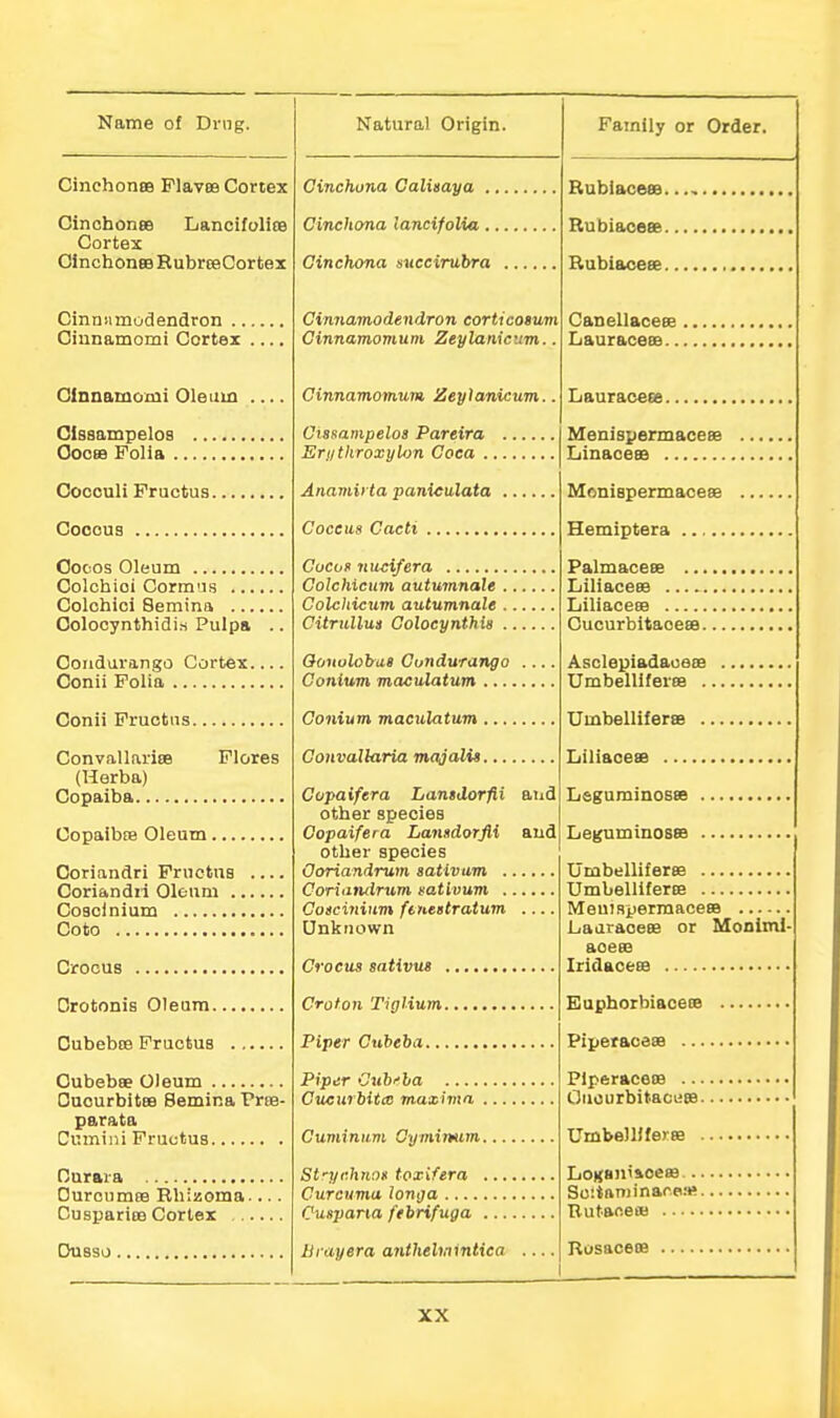 Cinchonee Flavee Cortex CinchonsB Lancifolite Cortex Cinchona RubrteCortex Cinniimodendron Ciunamomi Cortex .... Oinnamomi Oleum Cissampelos 00086 Folia Cooouli Fructus Coccus Oocos Oleum Colchioi Corm'is Colohici Semina Colooynthidi.s Pulpa .. Condurango Cortex Conii Folia Conii Fructns ConvallaricB Flores (Herba) Copaiba Copaibre Oleum Coriandri Pruetus Coriandii Oleum Cosoinium Goto Crocus Crotonis Oleum DubeboB Pruckus Oubebee Oleum Oucurbitee Bemina Prte- parata Cumini Pruutua Curara Ourcumee Rhizoma.... Cusparioe Cortex Dusso Cinchona Calitaya . Cinchona lancifolia. Cinchona succinibra Cinnamodendron eorticosum Cinnamomum Zeylaniciim.. Cinnamomum Zeylanicum.. Cissampelos Pareira Eri/tkroxylon Coca Anamii ta panieulata Coccus Cacti Cucos ntuifera Colchicum autumnale Colcliicum autumnale Citrullus Golocynthis Oduulobut Cundurango .... Conium maculatum Conium maeuUitum Convallaria majalis Copaifera Lantdorfii aiid other species Copaifera Lansdorfii and other species Coriandrum sativum Coriiifulrum sativum Coscuiinm ftnestratum Unknown Crocus sativus Crofon Tiglium Piper Cubeba Piper Cubi-la Cucurbitce maxivia Cuminum Cymimim St'ychnos toxifera Curcuma longa Cuspana ftirifuga Brayera anthelmintiea .... Rublaceee Rubiaceae Rubiaoeee Canellaceee Lauraceffi Lauraceee Menispermaceee Linaceee Menispermaceee Hemiptera Palmaceee Liliaceee Liliaceaa Cucurbitaoeee Asclepiadaoeee UmbelliferoB Umbelliferse Liliaoese Leguminosee Leguminoses Umbelliferse UmbellifertB MeuiRijermaceea I^aaraceee or Monlmi aoeee Iridaceea Euphorbiacece PiperacesB Piperaceoe OucurbitacuBB Umbelliferse Loganiioeaa SoUaminarete Butane* Rosaceie