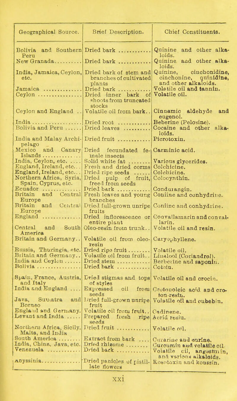 Bolivia and Southern Peru New Granada India, Jamaica, Ceylon, etc. Jamaica Ceylon Ceylon and England .. India Bolivia and Peru India and Malay Archi- pelago Mexico and Canary Islands India, Ceylon, etc England, Ireland, etc.. . England,Ireland, etc... Northern Africa, Syria, Spain, Cyprus, etc. Ecuador Britain and Centra! Europe Britain and Ceiitrai Europe England Central and South America Britain and Germany.. Eussia, Thuringia, etc. Biitain and Germany.. India and Ceylcn Bolivia Spain, France, Austria, and Italy India and England .... Java, Suutatra and Bornao Englft.id and Geruiany. Levant and India Northern Africa, Sicily, Malta, and India South America India, Cbinft, Java, etc. Venezuela ! ADyssinia Dried bark Dried bark Dried bark of stem and branches of cultivated plants Dried bark Dried inner bark of shoots from truncated stocks Volatile oil from bark.. Dried root Dried leaves Dried fruit Dried fecundated fe- male insects Solid white fat Fre.=h and dried oorms Dried ripe seeds Dried pulp of fruit, freed from seeds Pried bark Fresh leaves and young branches Dried full-grown unripe fruits Dried inflorescence or entire plant Oleo-reain from trunk.. Volatile oil from oleo- resin Dried ripo fruit Volatile oil from fruit.. Dried stem Dried bark Dtiea stigmas and tops of styles Expressed oil from seeds J;ried full-grown unripe fruit Volatile oil from fruit.. Prepared fresh ripe seeds I'^ried fruit Ejt tract from bark Drij.d rhiaonie Dried bftfk Dried ]i8n.iclps of pistil- late riowors Quinine and other alka- loids. Quinine and other alka- loids. Quinine, oinohonidina, cinchonine, quinidine, and other alkaloids. 'Volatile oil and tannin. Volatile oil. Cinaamic aldehyde and eugenol. Beberine (Pelosine). Cocaine and other alka- loids. Piorotoxin, Carminio acid. Various glycerides. Colchicine. Colchicine. Colocynthln. Conduiangin. Couiine and oonhydriiie. Coniinc and oonhydtine. CoQvallamarin andconval- larin. Volatile oil and resin. Caryophyllene. Volatile oil. Liurtlool (Cotiandrol). Berbetlne and saponin. Cotfiin. Volatile oil and orocin. Crotouoleic ao'd aod cro- tonieulxx. Volatile oil and cubebin. Csdinene. Atirid reisiu. Volatile, o'l. Ciaariiw and aurine. Curonmin b.iehI. volatile oil Volatiila cil, an^wtvnin, BtiA varionn alkaloids. Kosdtoxin and koasain.