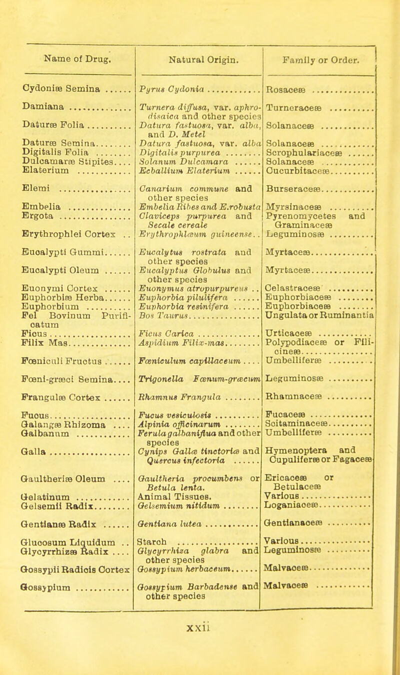 OydonieB Semlna Damlana DatiurtB Folia DaturoB Semina Digitalis Folia Dulcamarte Stipites Elaterium Eletni Embelia Ergota Brythrophlei Cortex .. Eucalypti Gummi Eucalypti Oleum Euonymi Cortex BuphorbicB Herba Euphorbium Fel Bovlnum Puvifl- catum Ficus Pilix Mas Foeniculi Fructus Fceni-grsBoi Semina Franguloe Cortes Fucus (JalangsB Bhizoma .... Qalbanum Galla Gaultheriee Oleum .... Uelatinum Gelsemli Radix Qentlanis Badlx Gluoosum lilquidum .. Glyoyrrhiz89 Radix Gossypii Radiois Cortex Qossjpium Pyrus Cydonia Turnera diffusa, var. aphro- tlisaica and other species Datura fantuos'i, var. alhn, and D. Metel Datura fastuosa, var. alba Digitalis purpurea Solnnum Dulcamara Ecballium Elaterium Canarium commune and other species Emhelia Ribea and E.robusta Glaviceps purpurea and Secale cereale Erythrophlteu/m guineense.. Eucalytua roatrata and other species Eucalyptus Olohulus and other species Euonymus atrupurpureus .. Euphorbia pilulifera .... Euphorbia reainlfera .... Boa Taurus Rosaceee ... Turnoraoeee Solanacees . Solanaoees ScrophulariacGBB Solanacese OucnrbitacGEB BurseracesB. Fiona Carica Aspidium Filiv-maa. Fceniaulum eapillaceum .... THgonella Fcenum-grae^m Rhamntu Frangula , Fucus vesiculoais Alpinia officiruirum Ferula galbaniflua and other speoiee Cynips GalltB tinetorim and Quercua infectoHa .... Oaultheria procumbena or Betula lenta. Animal Tissues. Oelsemium nitldum. Oentiana lutea Starch Qlycyrrhiza glabra and other species Ooaaypium herbaeeum,,.. Qosayfium Barbadente and other species Myrsinacece ... Pyrenomycetes Graminaceea Ijeguminosee .., and Myrtaceas. Myrtaceas. Celastraceee Euphorbiaceee Euphorbiaoeea Ungulata or Ruminantia Urticaceee PolypodiaoesB or Plli- oinesa Umbelliferse Leguminosse Rhamnacese Fucaceee Soitaminaceffi. Umbelllferee . Hymenoptera and Oupullf eres or Fagaceaa Ericacees or Betulaceas Various Loganiaoeee Gentlanaoere Various Legumlnosre MalvBoeee. Malvaoeea